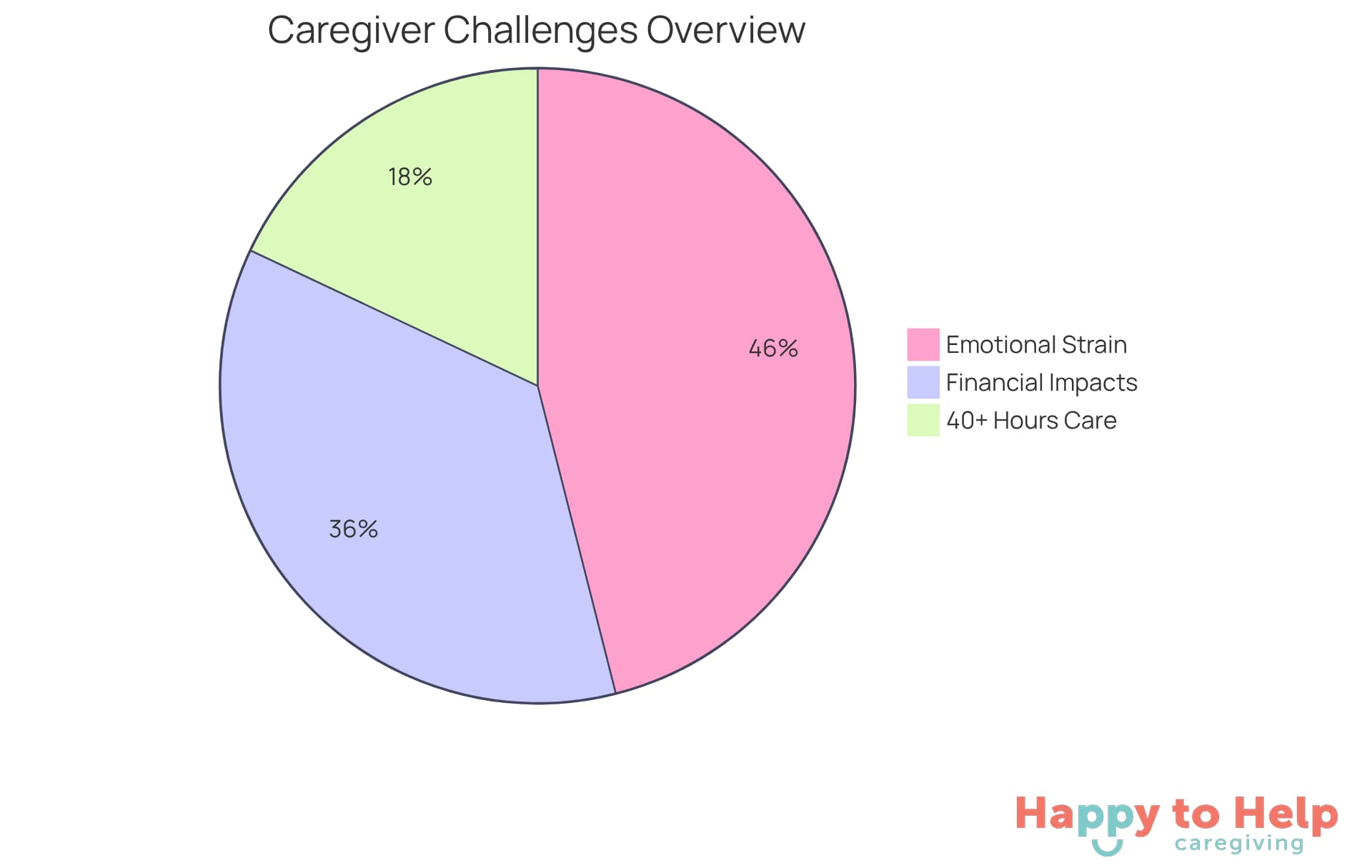 Each slice of the pie shows the percentage of caregivers dealing with specific challenges - the larger the slice, the more caregivers are affected by that issue.