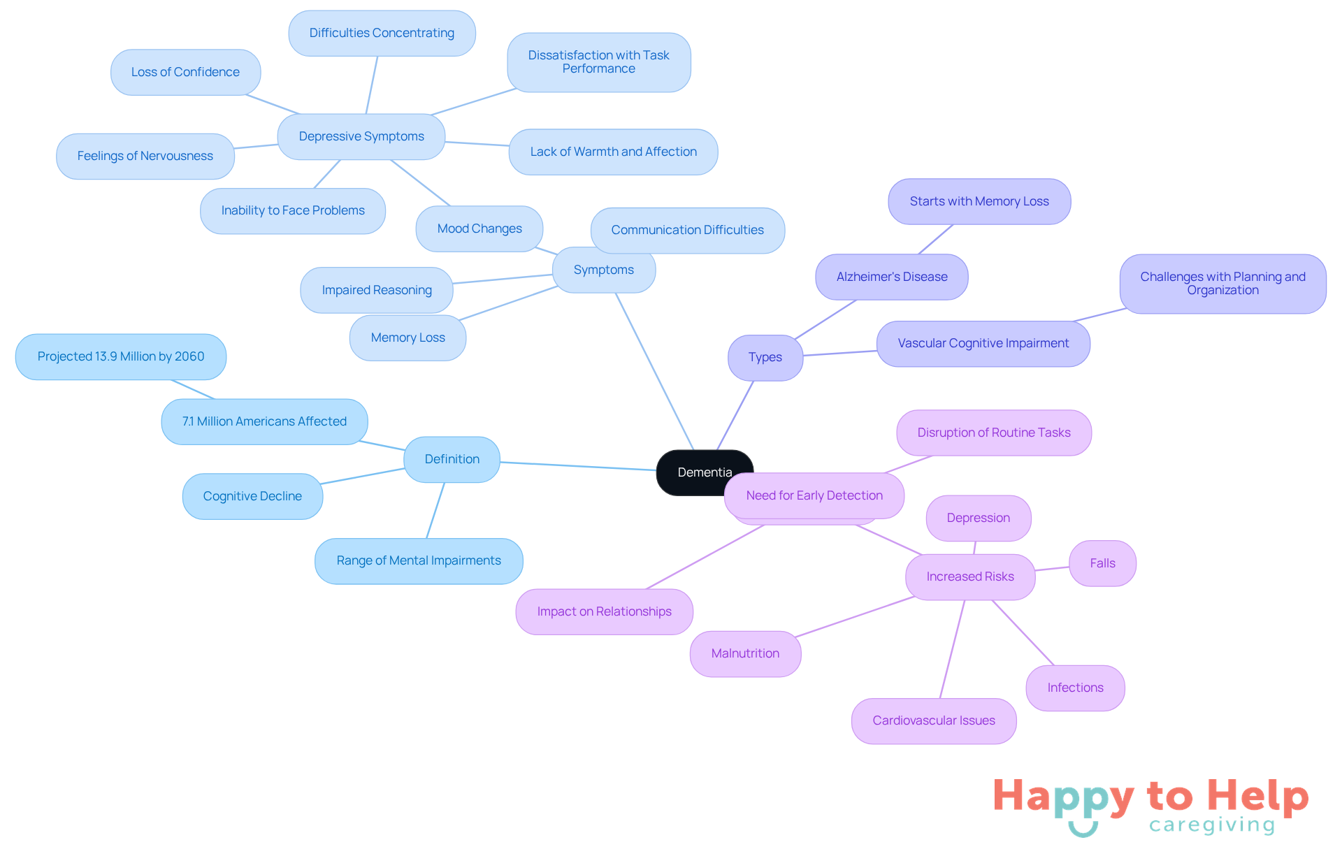 The central node represents dementia, with branches showing its definition, symptoms, types, and how it affects daily life. Each branch helps you explore different aspects of dementia, making it easier to understand.