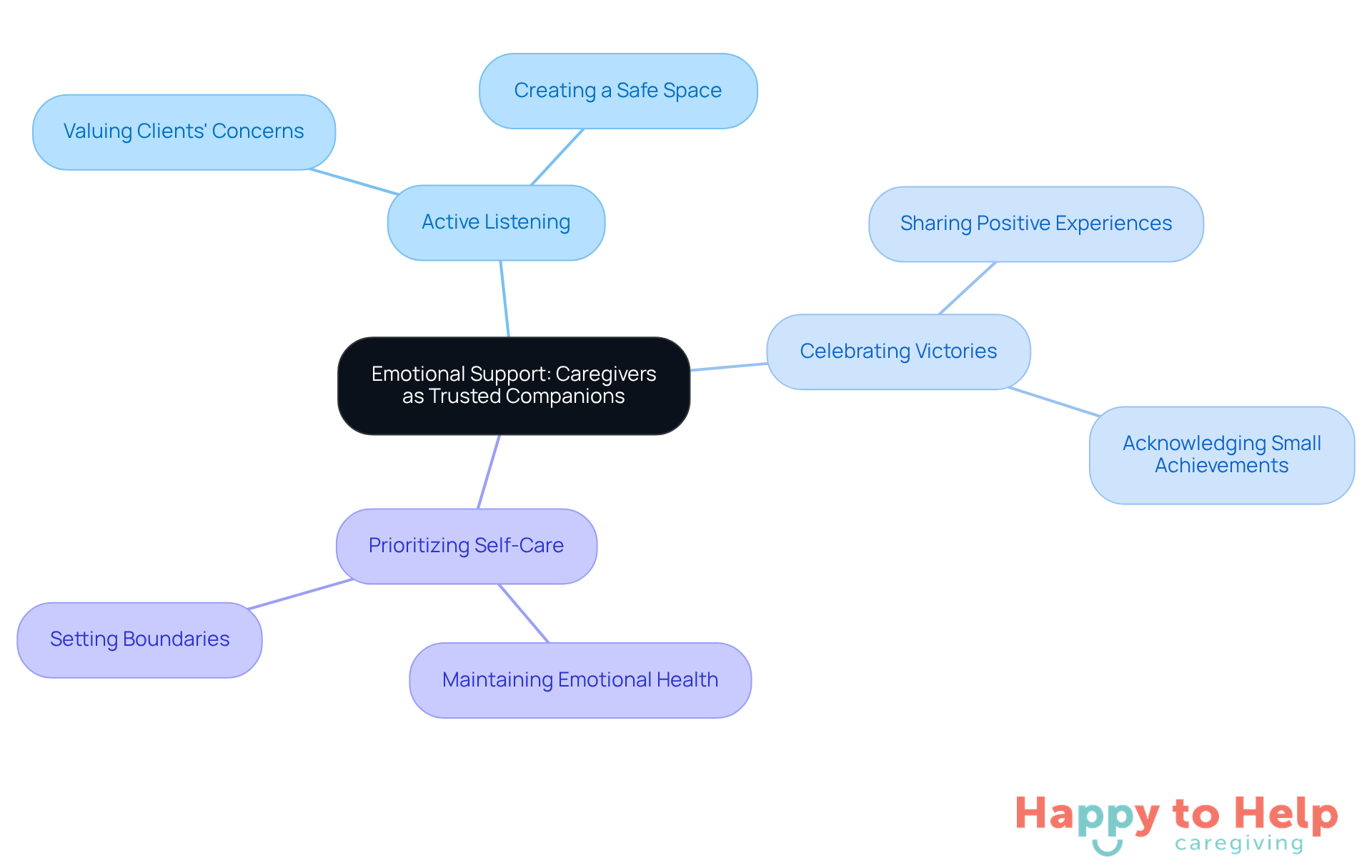 The center represents the core idea of emotional support, while the branches show different strategies caregivers can use to strengthen their relationships with clients. Each color-coded branch highlights a specific approach, making it easy to see how they connect to the main theme.