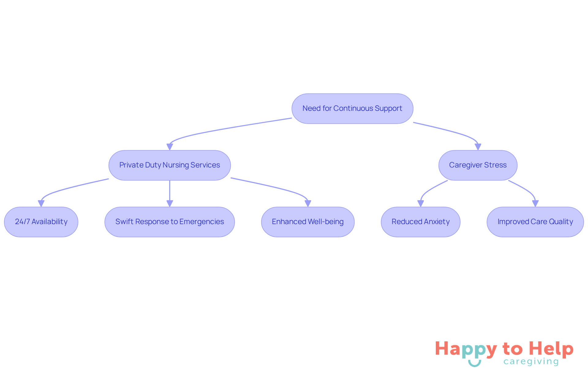 This flowchart shows how continuous support through private duty nursing helps caregivers and those in need. Follow the arrows to see how 24/7 availability leads to better outcomes.
