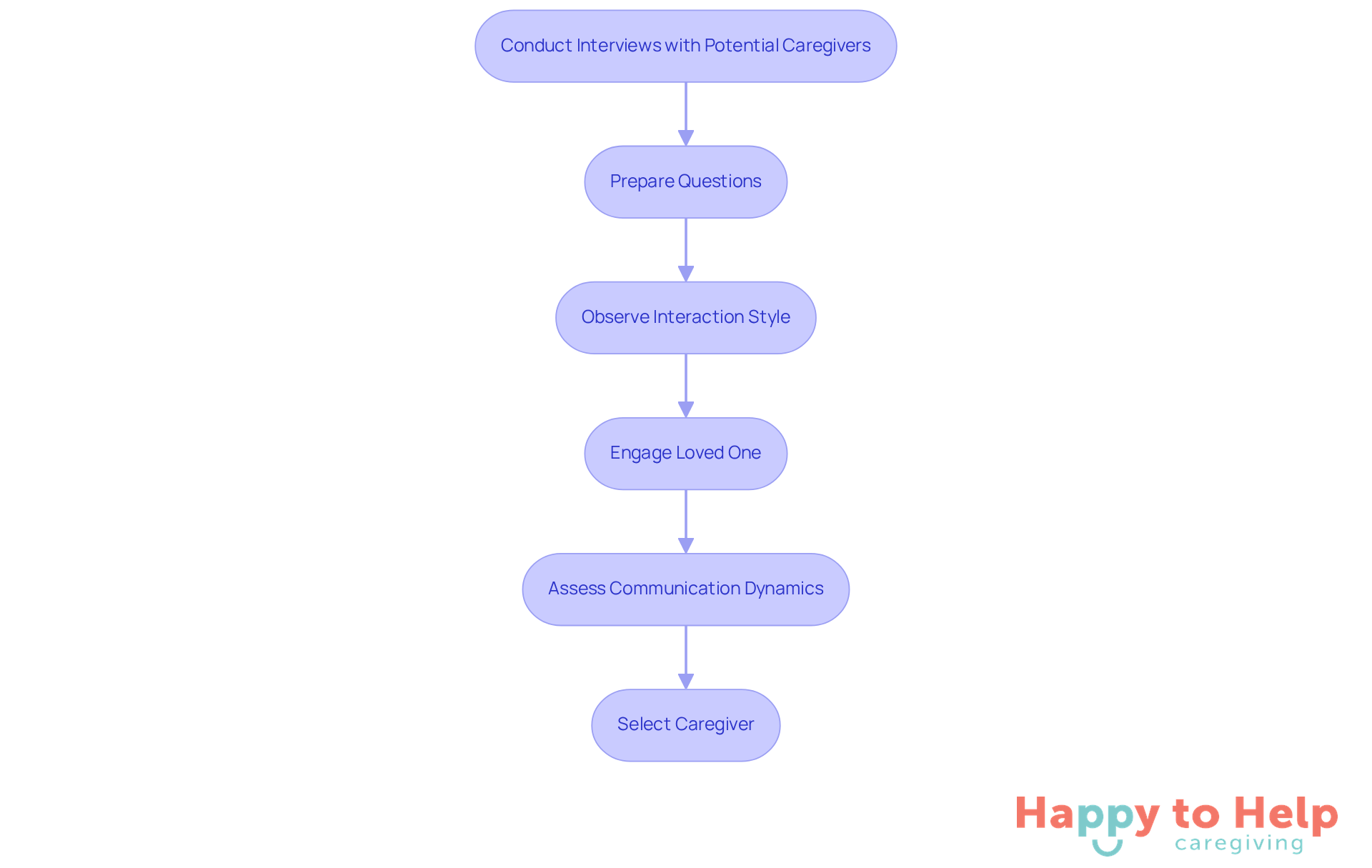 Follow the arrows to see each step in the interview process. Each box represents an important action to take, ensuring that you find the right caregiver for your loved one.