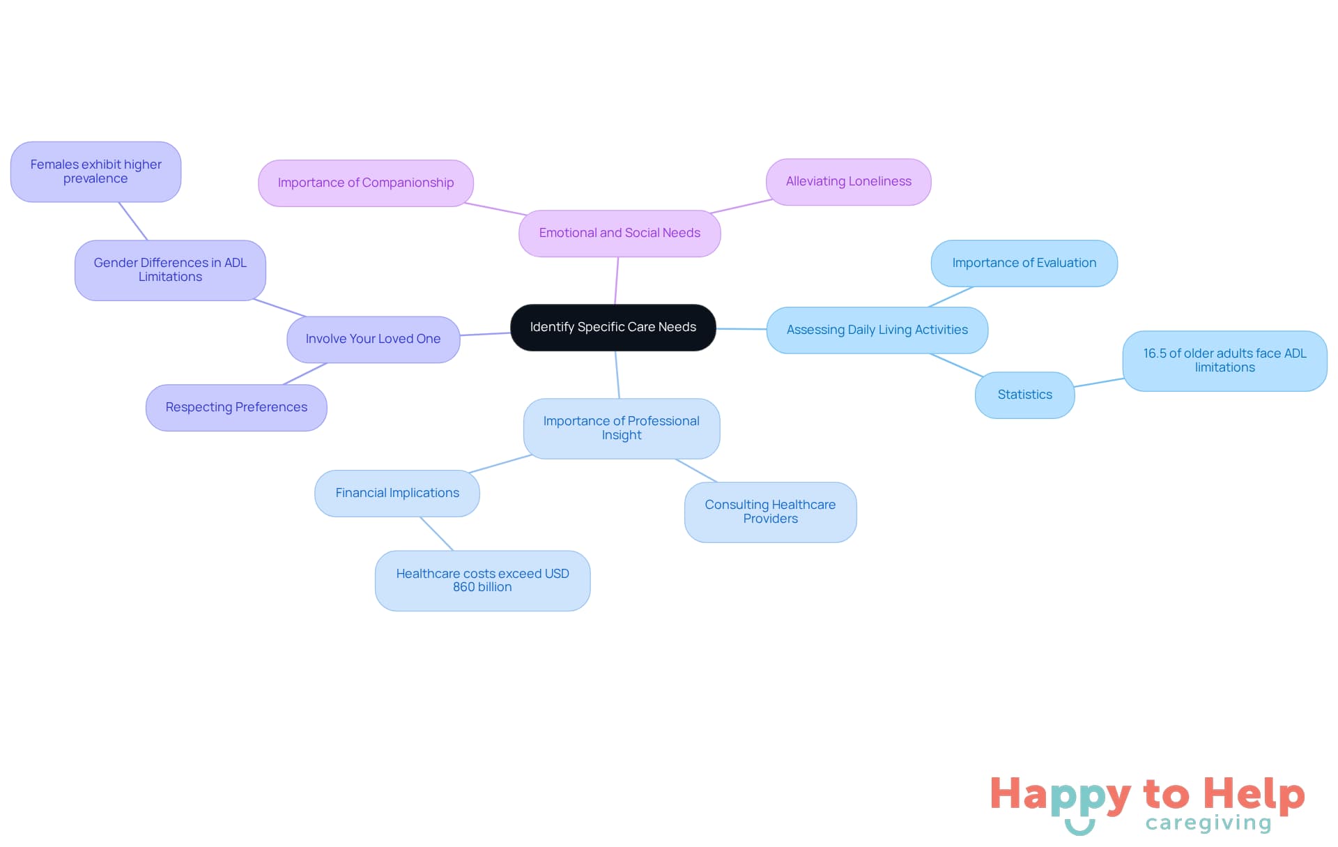 The central node represents the main topic, while the branches show different categories of care needs. Each sub-branch provides specific details or actions related to that category, helping caregivers understand the comprehensive support required.