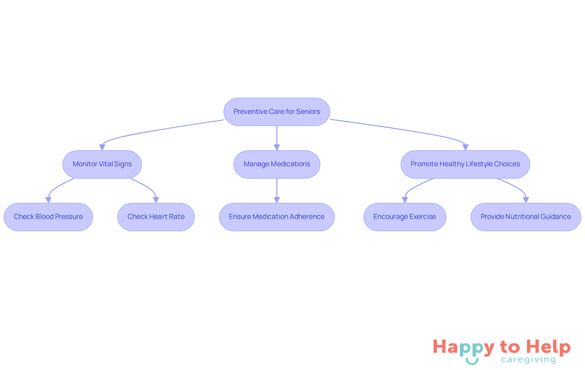 This flowchart shows the steps caregivers take to help seniors stay healthy. Each action leads to better health outcomes, making it clear how proactive care works.