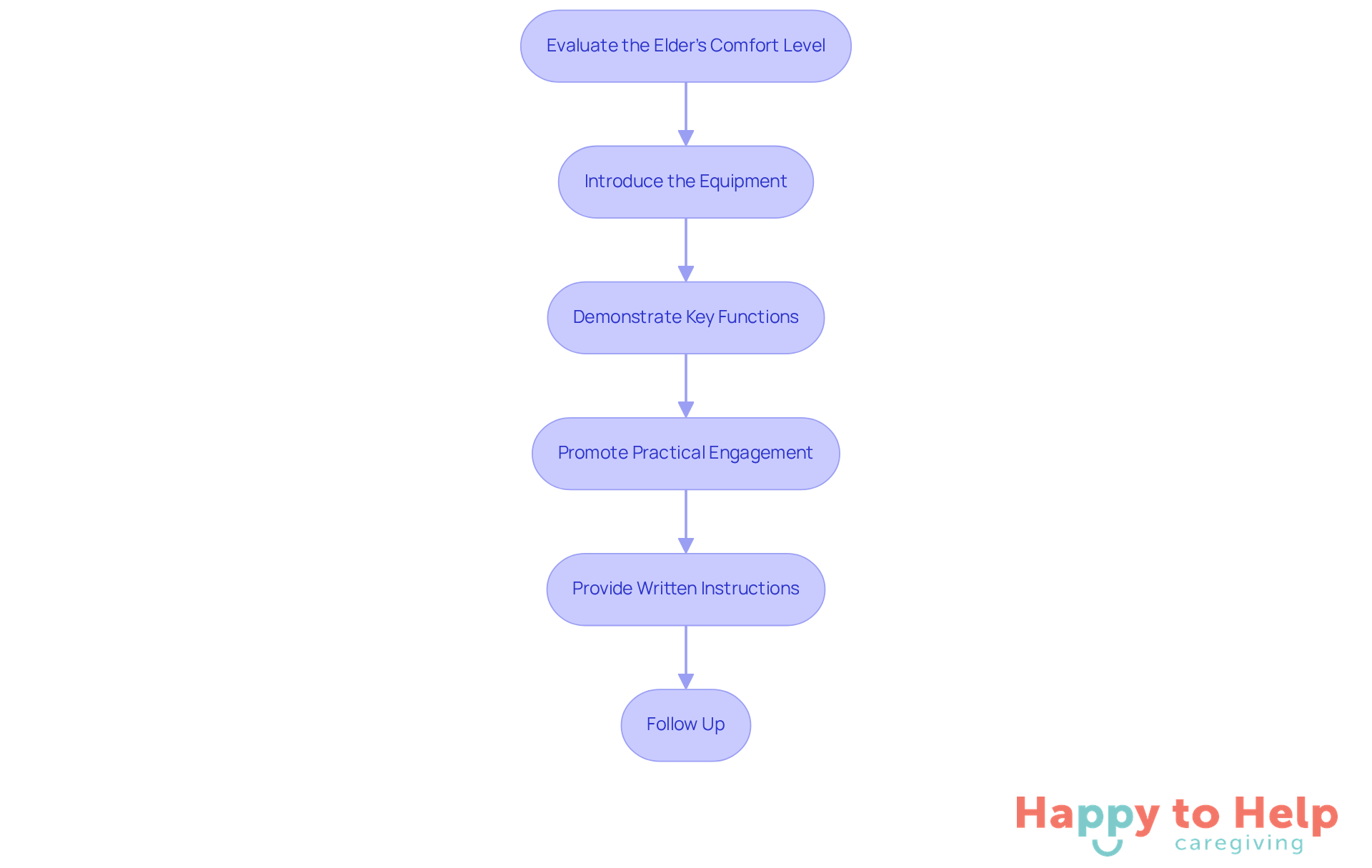 Each box represents a step in helping seniors with technology. Follow the arrows to see the order of actions caregivers should take to provide effective support.