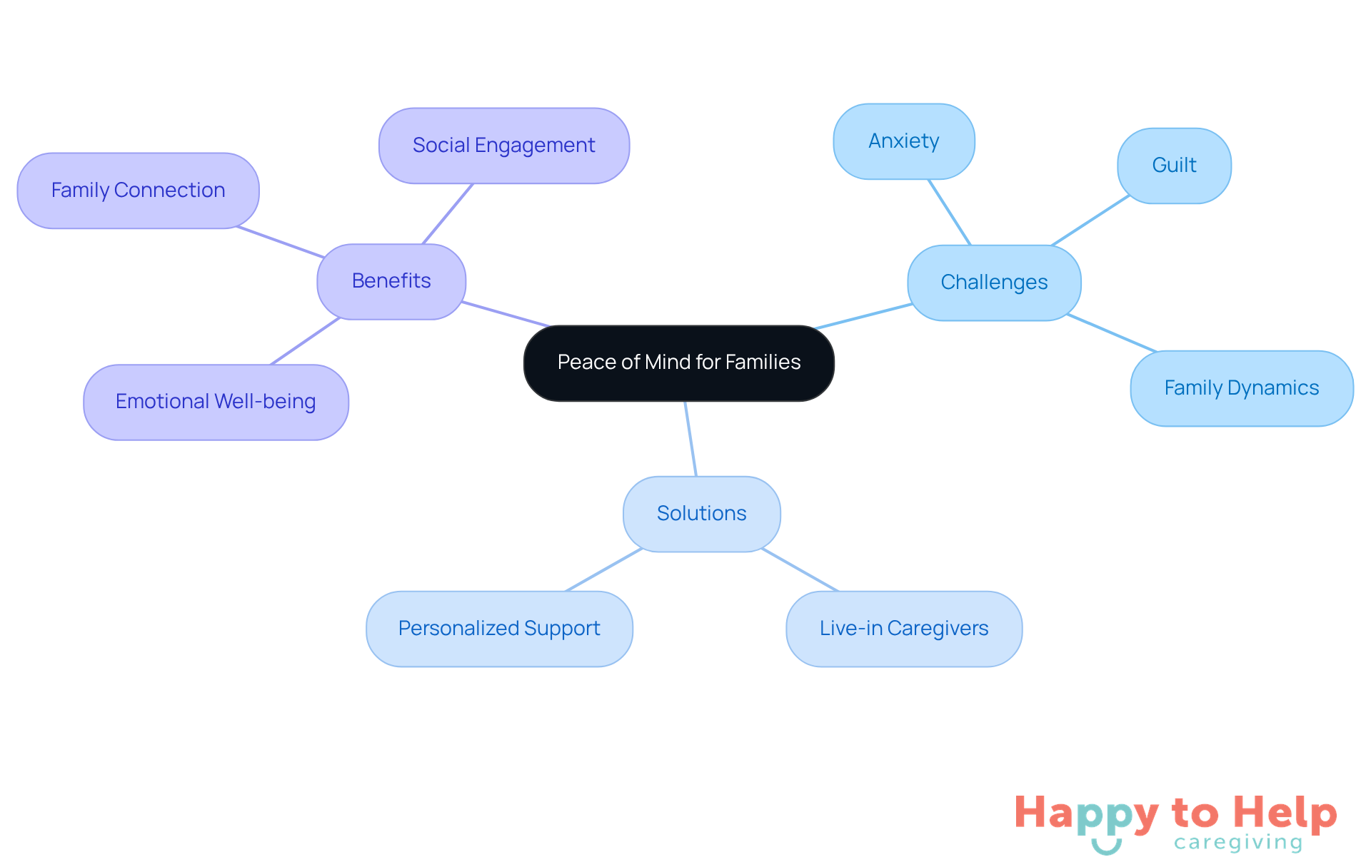 The central idea represents the overall theme, while branches show the challenges families face, the solutions offered by live-in caregivers, and the benefits that arise from this arrangement. Each color-coded branch helps you see how everything is connected.