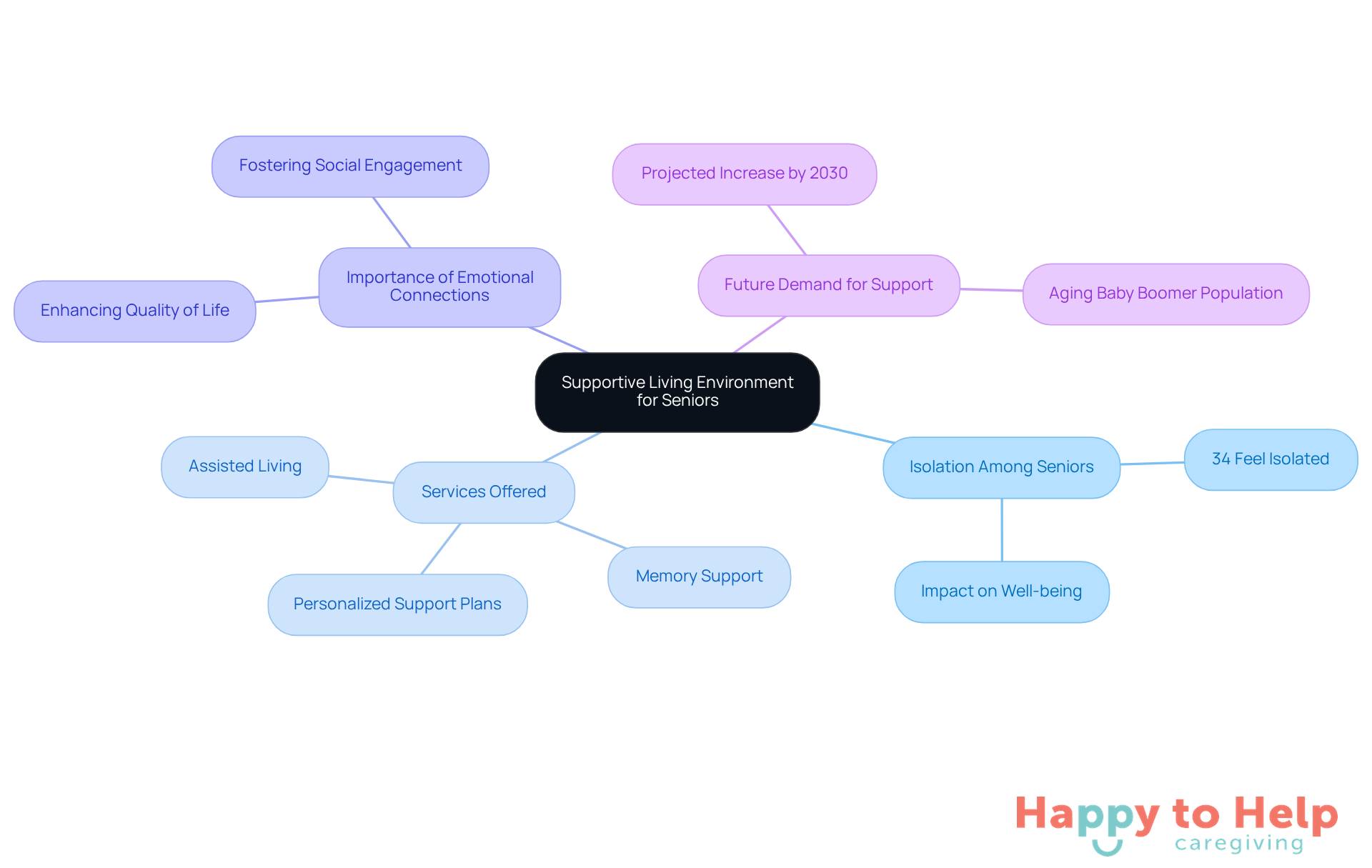 The central idea represents the supportive living environment, with branches showing key themes and statistics. Each branch highlights important aspects of senior living, helping you understand how they relate to the overall well-being of older adults.