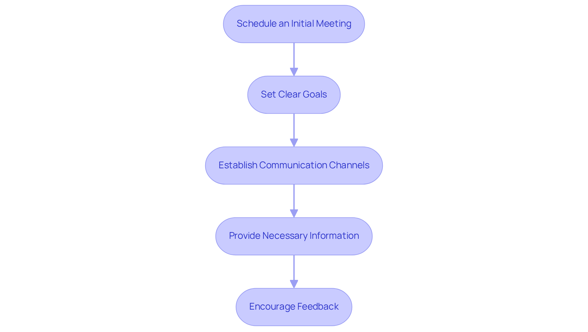 Each box represents a key step in the process of starting care. Follow the arrows to see how to effectively communicate and plan support for your loved one.