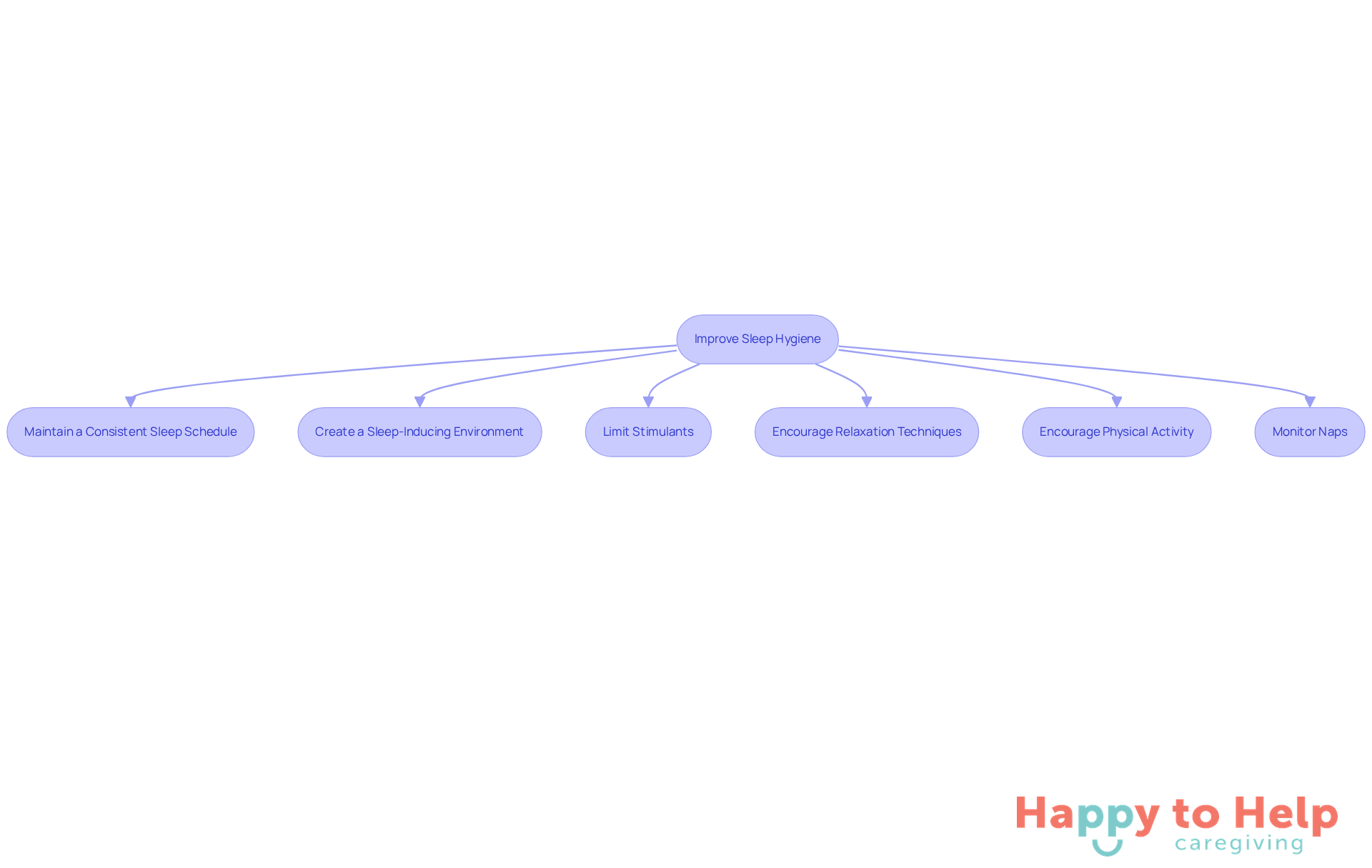 Each box represents a strategy caregivers can use to help improve sleep for older adults. Follow the arrows to see how these strategies connect and contribute to better sleep hygiene.