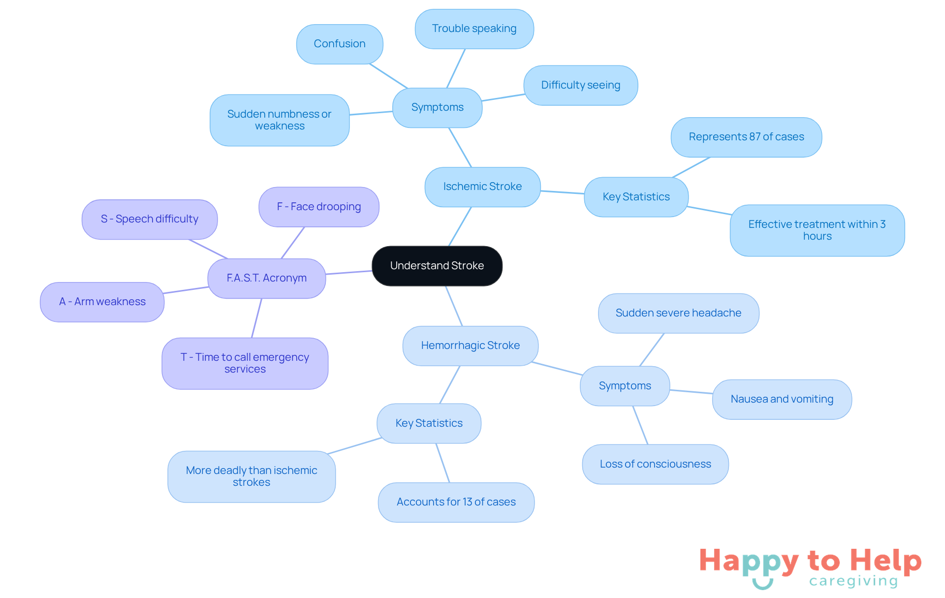 The central node represents the main topic of stroke understanding. The branches show the two types of strokes and their symptoms, while the F.A.S.T. section helps remember critical warning signs. Each color-coded branch makes it easy to differentiate between the types and their characteristics.