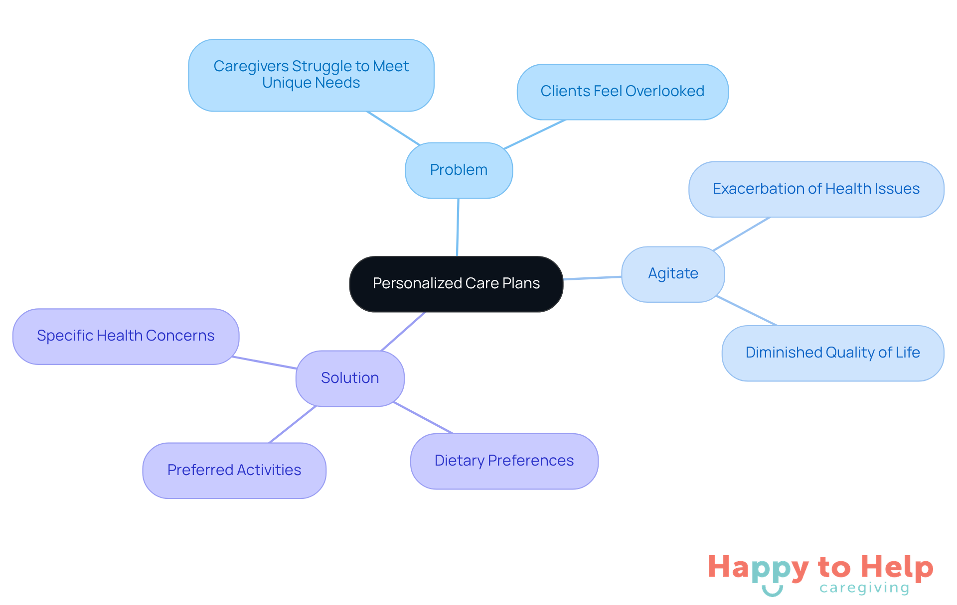 The center represents the main topic of personalized care plans. Each branch shows different aspects: the problem caregivers face, the consequences of not personalizing care, and the specific areas to evaluate for creating effective support strategies.