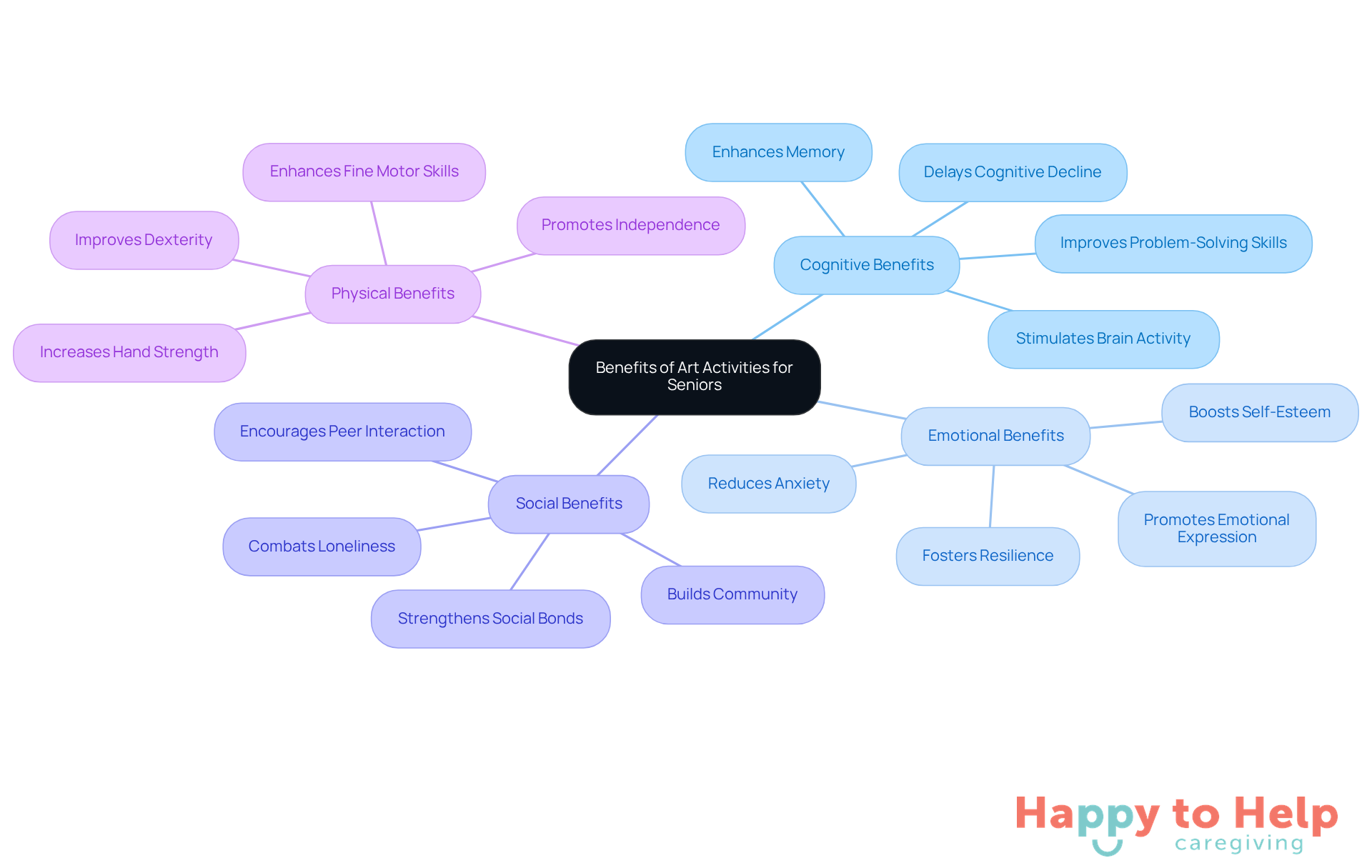 The central node represents the overall theme, while the branches show different categories of benefits. Each sub-branch provides specific examples or points related to that category, making it easy to see how art activities positively impact seniors.