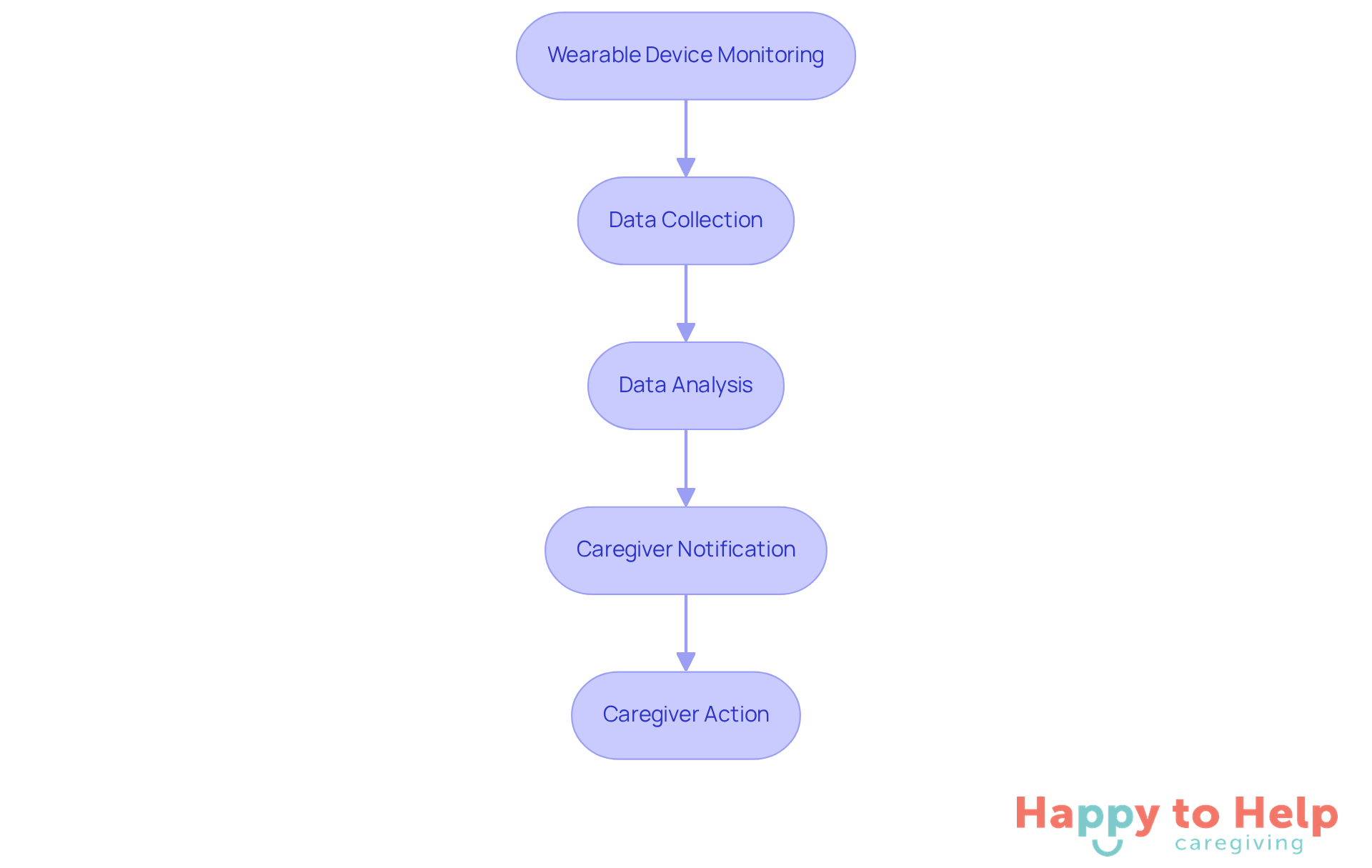 This flowchart shows how wearable devices monitor health and how caregivers can respond to alerts. Each step represents a part of the process, from monitoring to taking action.