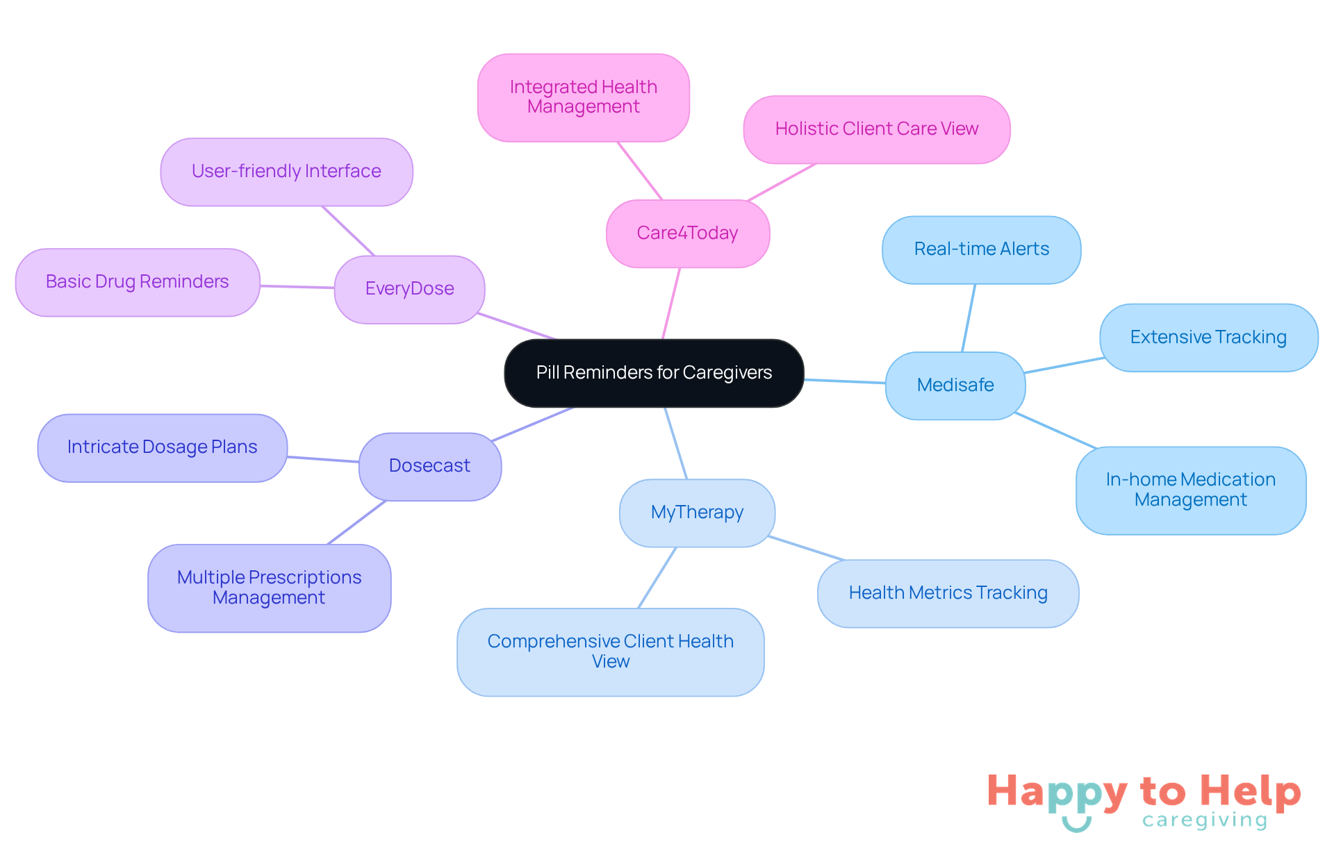 The central node represents the main topic of pill reminders, while each branch shows a specific app and its unique features. This layout helps caregivers quickly identify which app might best suit their needs.