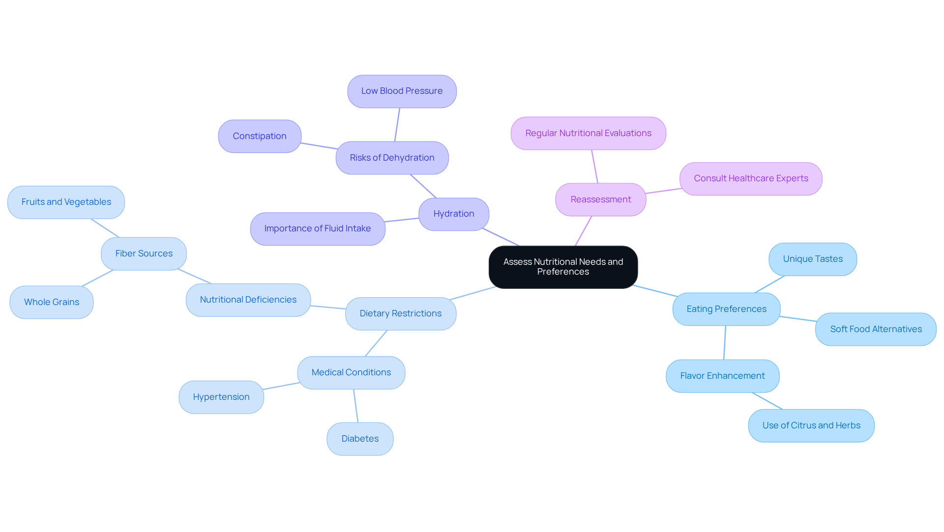 Start in the center with the overall goal of assessing nutrition. Follow the branches to explore each important aspect that influences dietary choices, making it easy to see how they connect.