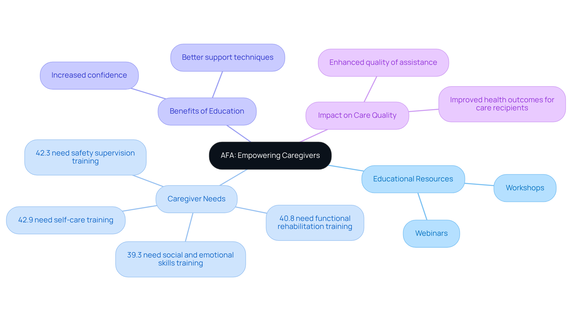 The central node represents the AFA's mission, while branches show the different aspects of their educational programs and the needs of caregivers. Each statistic highlights the importance of training and support for effective caregiving.