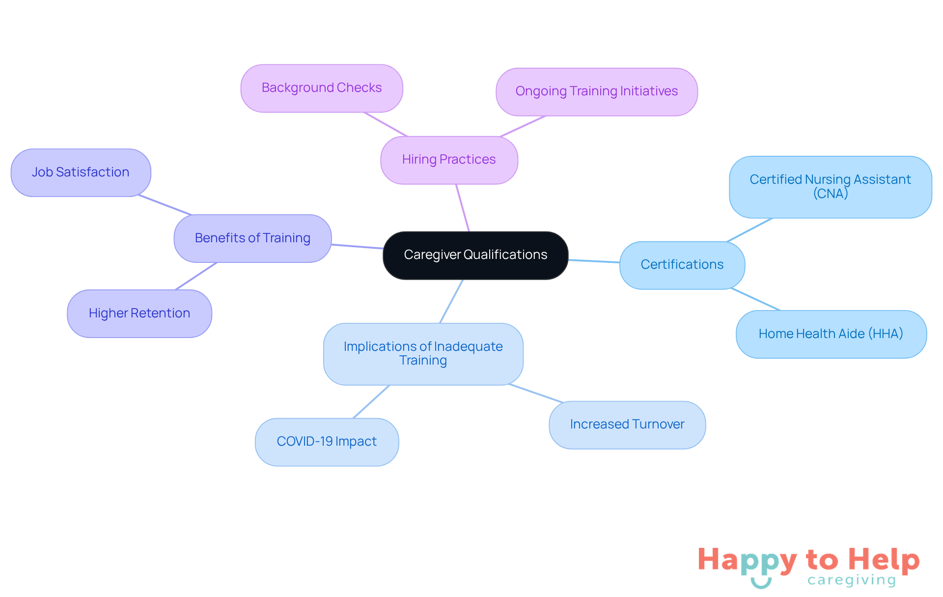 The central node represents the main topic of caregiver qualifications, with branches showing related concepts. Each branch highlights important aspects that families should consider when selecting homecare agencies.