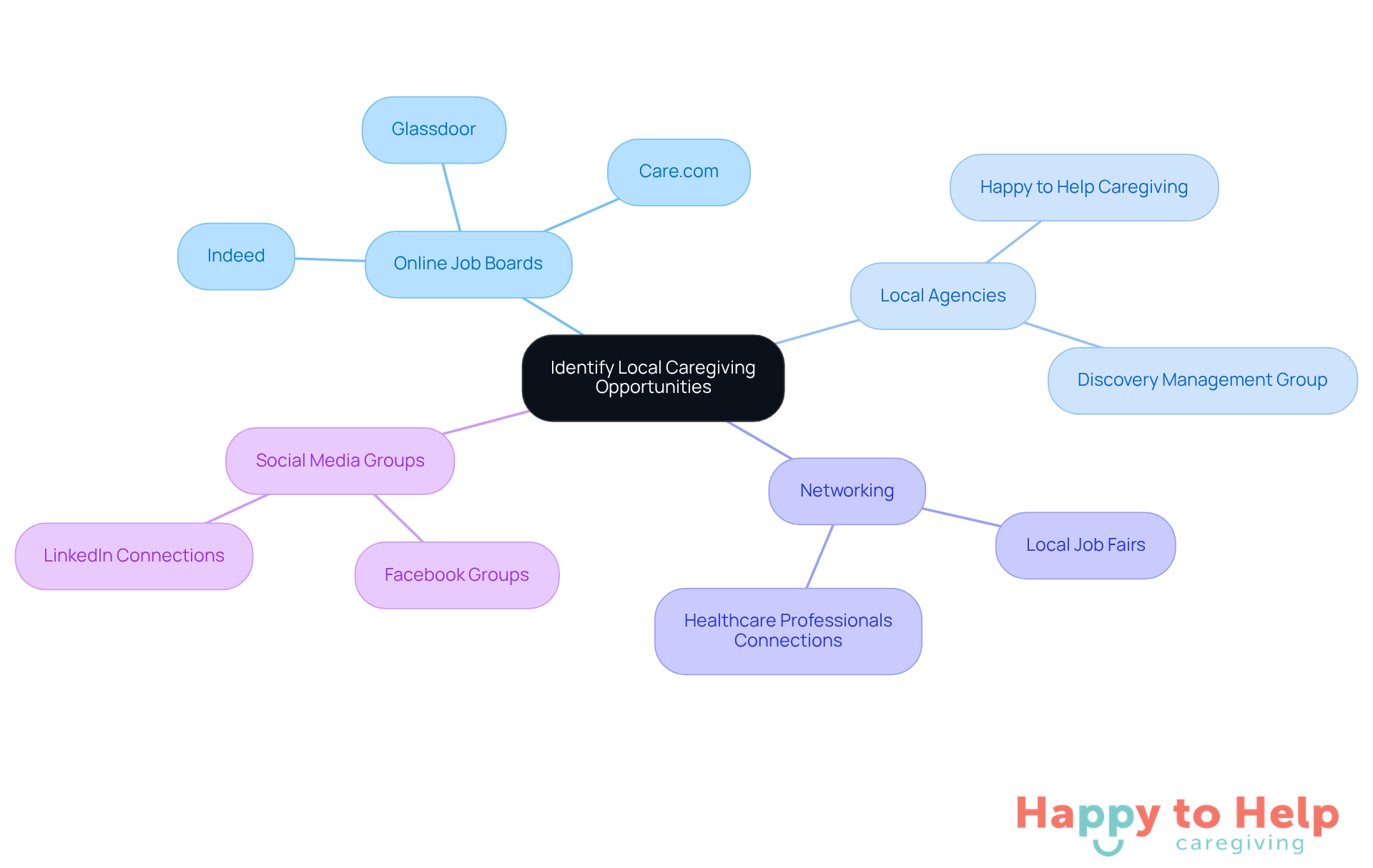 The center represents the main goal of finding caregiving jobs, while the branches show different strategies you can use. Each sub-branch provides specific resources or actions to take within that strategy.