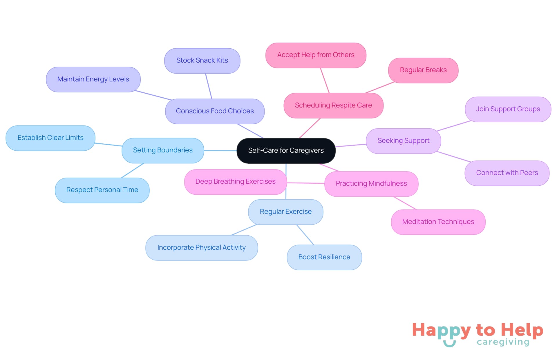 The central node represents the importance of self-care for caregivers. Each branch shows a specific strategy, and the sub-points provide additional details or examples. This layout helps caregivers easily identify methods to enhance their well-being.