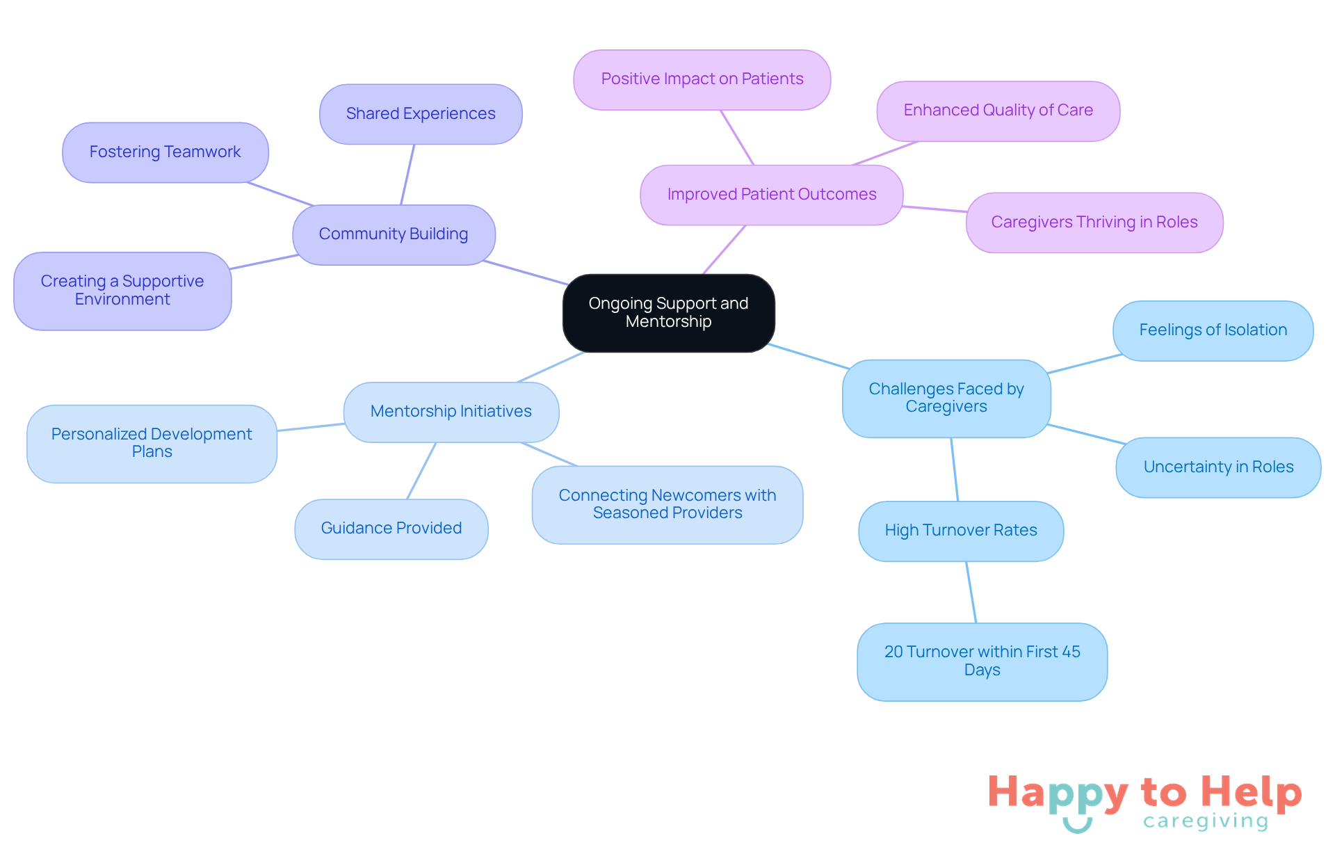 The central node represents the main theme of support and mentorship, while the branches illustrate the various challenges and benefits associated with it. Follow the branches to see how each aspect contributes to the overall success of caregivers and the quality of care they provide.