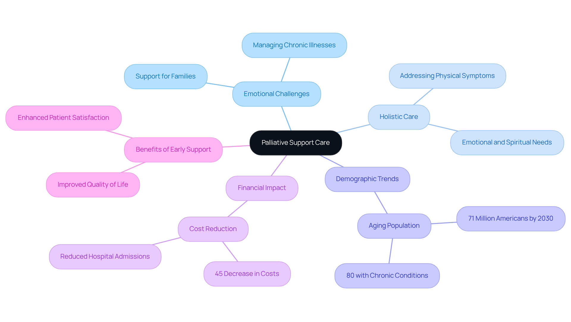 This mindmap illustrates the various aspects of palliative support care, showing how each category interconnects with the central theme of compassionate management of chronic illnesses. Each branch represents a different focus area, providing a comprehensive overview of the topic.