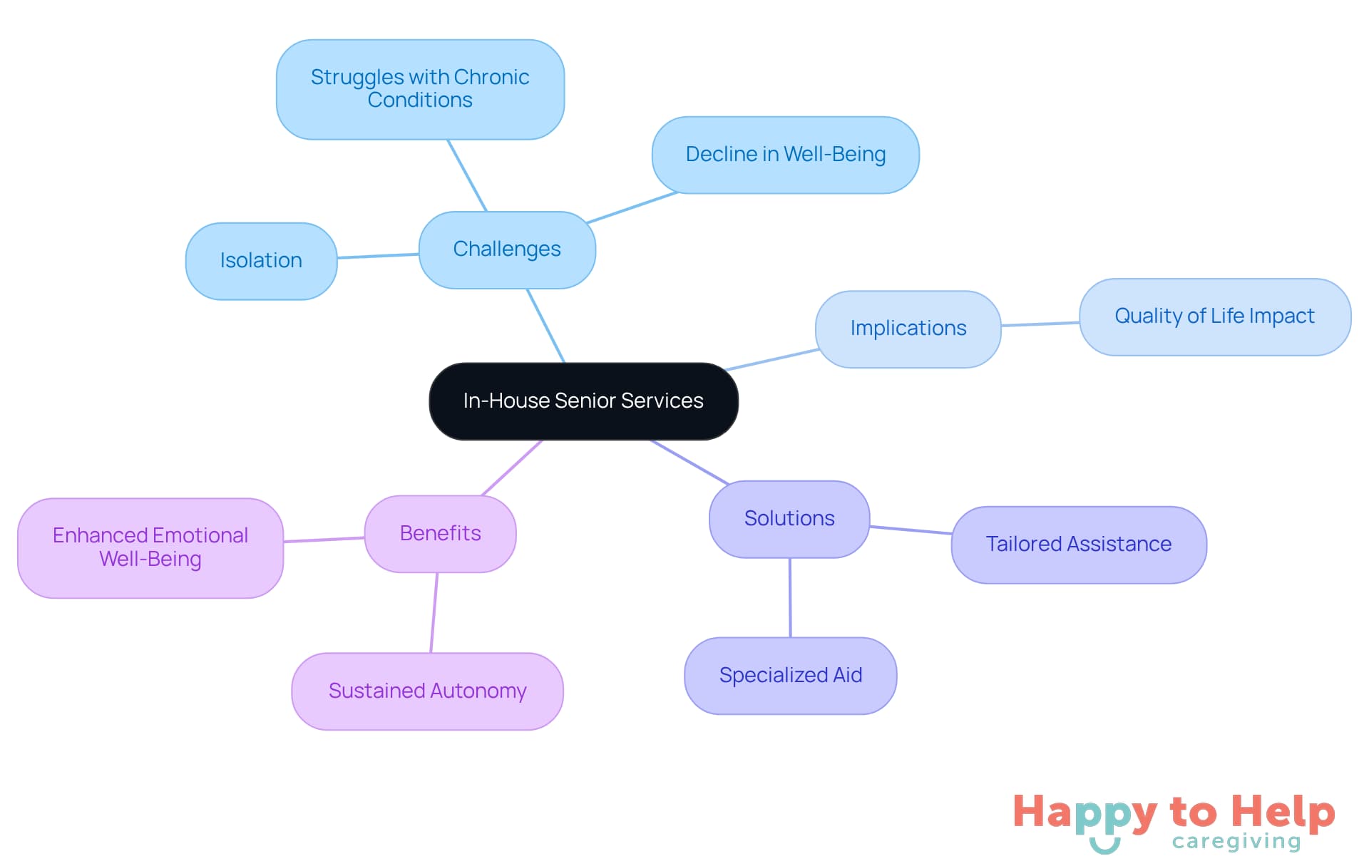 The central node represents the main topic, while branches show the challenges, implications, solutions, and benefits of in-house senior services. Each branch connects related ideas, helping you see how they all fit together.