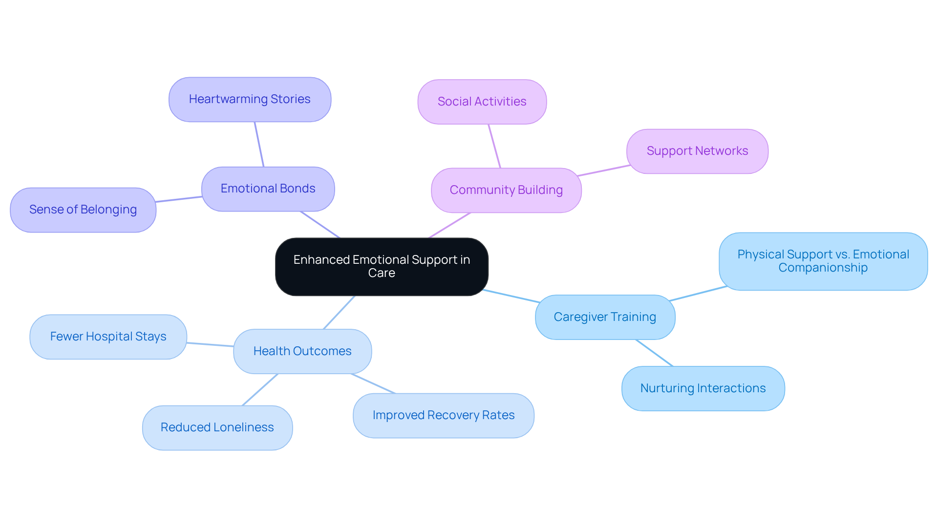 The central node represents the main theme of emotional support, while the branches show different aspects that contribute to building strong relationships in care. Each sub-point provides more detail on how emotional support impacts health and well-being.