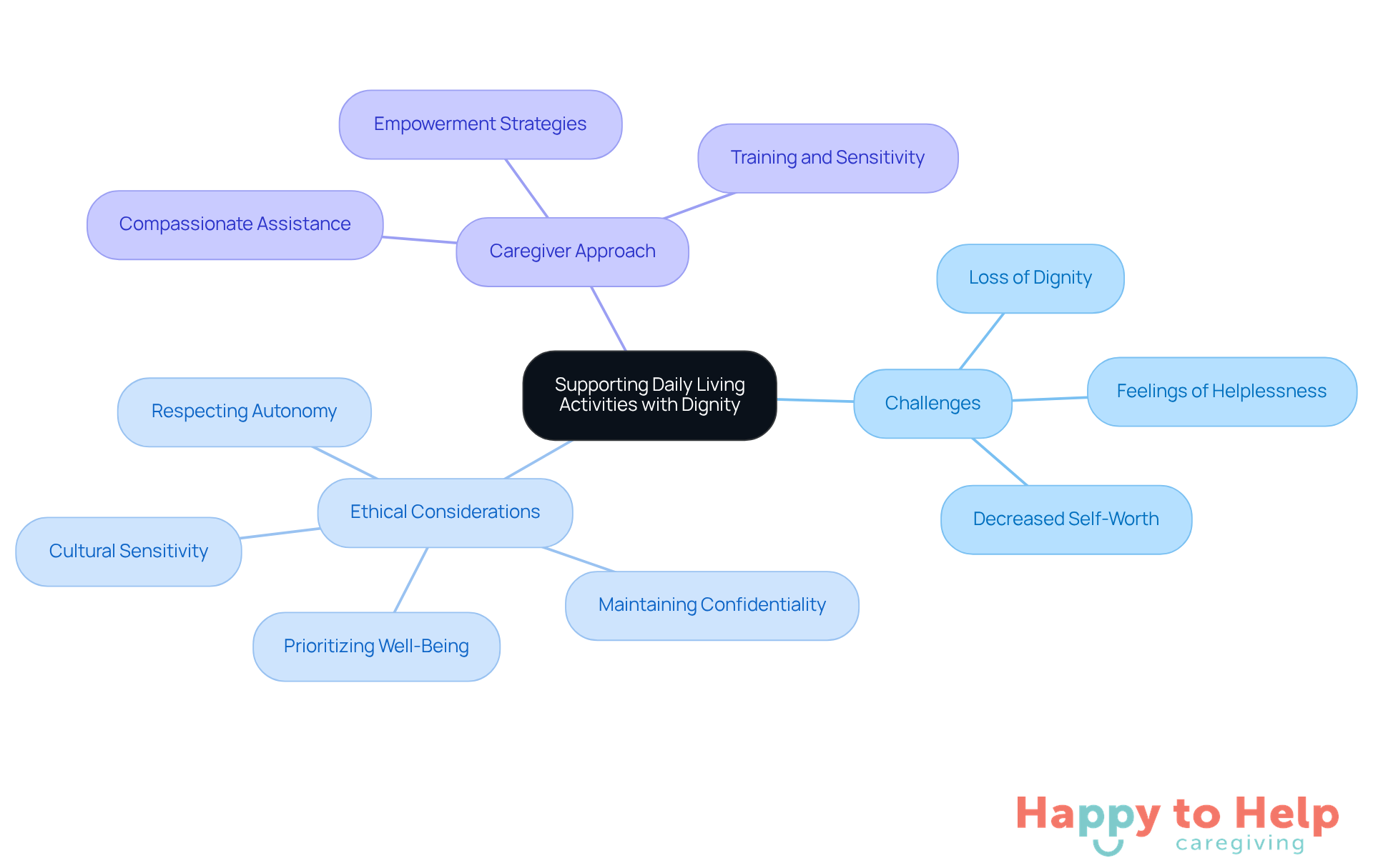 The central node represents the main theme of personal care for seniors. Each branch highlights specific challenges and ethical considerations that caregivers should focus on to support dignity and independence.