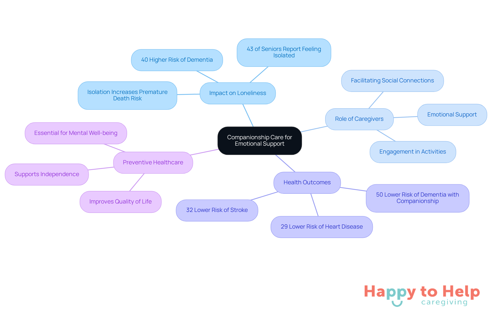 The central node represents the main topic, while the branches show different aspects of companionship care. Each statistic and role highlights how companionship can improve emotional and physical health.
