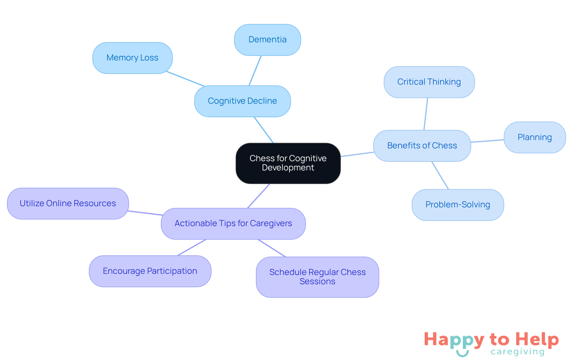 The center represents the main idea of using chess for cognitive health, with branches showing related topics and practical tips for caregivers. Each color-coded branch helps you see how different aspects connect to the central theme.