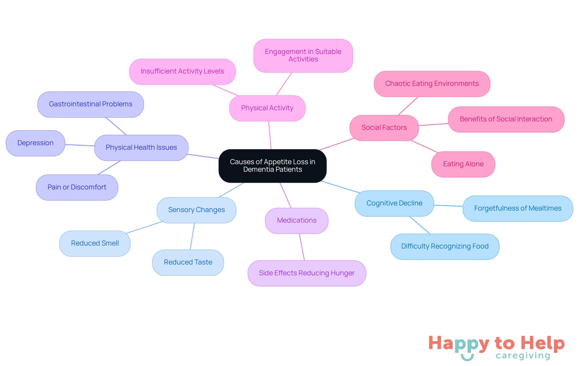 The central node represents the main topic, while the branches show different causes of appetite loss. Each sub-branch provides more detail or solutions related to that cause, helping caregivers understand how to address these issues.