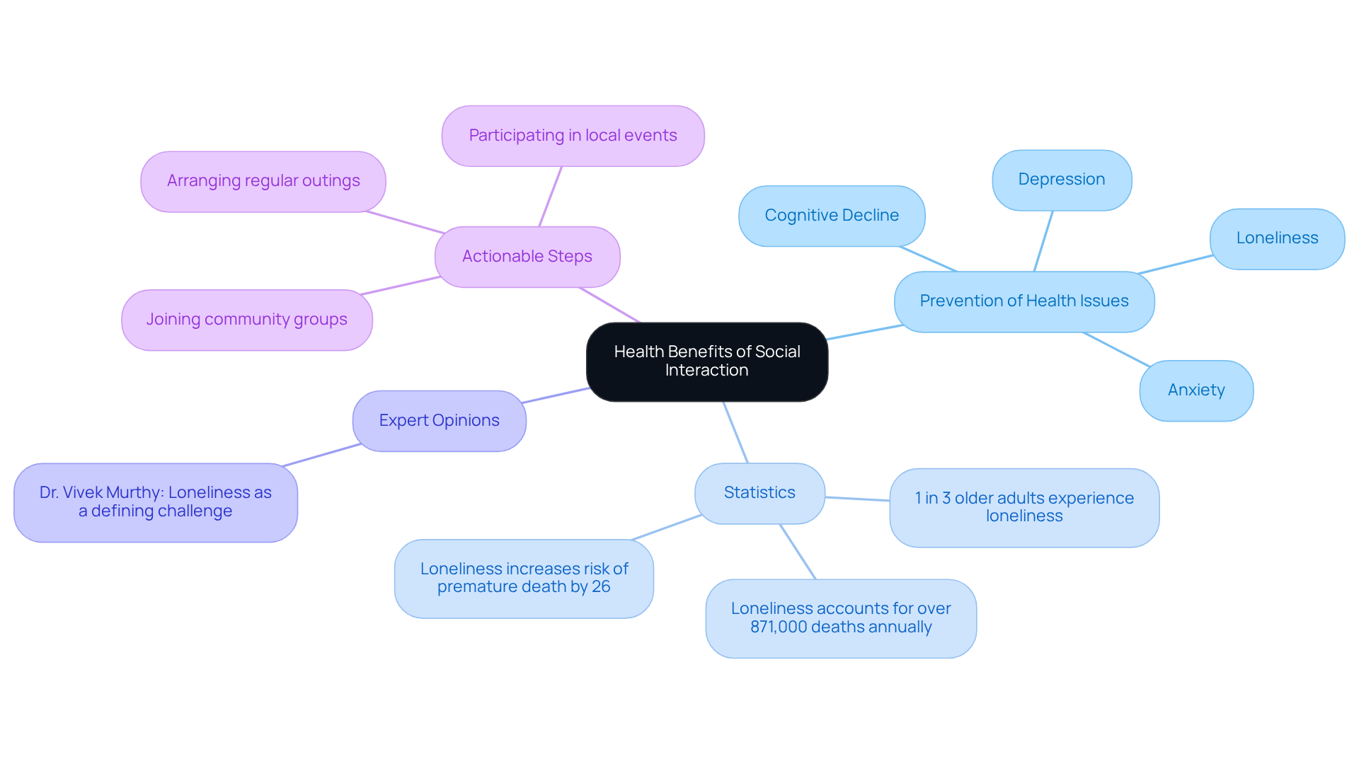 The central node represents the main theme, while branches show how social interaction helps prevent health issues, supported by statistics and expert insights. Follow the branches to explore actionable steps for enhancing social connections.