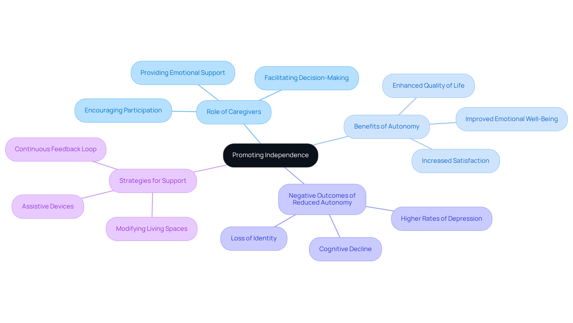 This mindmap starts with the central idea of promoting independence and branches out into important aspects like caregiver roles and strategies to enhance autonomy. Each branch represents a key concept that contributes to helping individuals live on their terms.