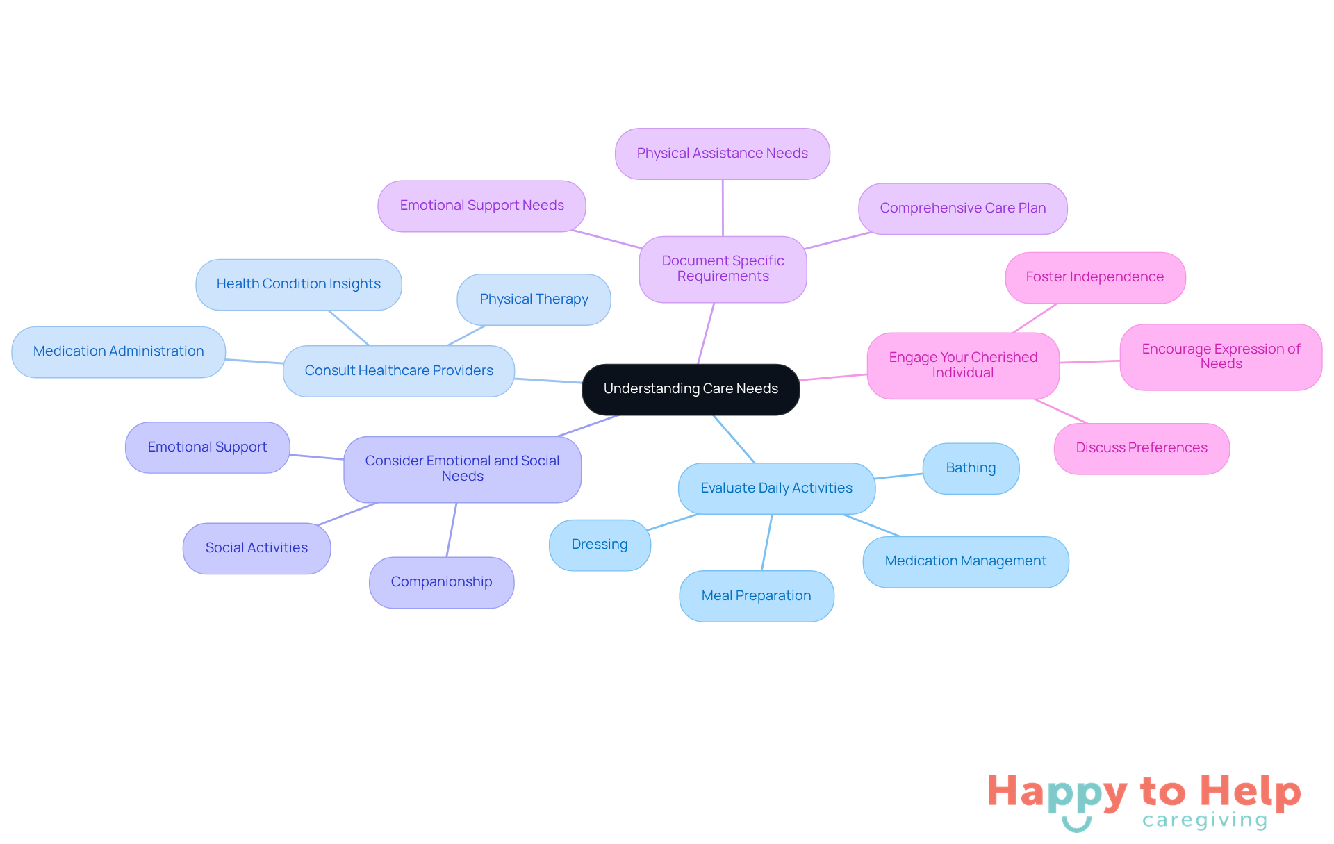 The central node represents the overall goal of understanding care needs, while each branch highlights a key area to consider. Sub-branches provide specific details or actions related to each category, helping caregivers visualize the comprehensive approach to support.