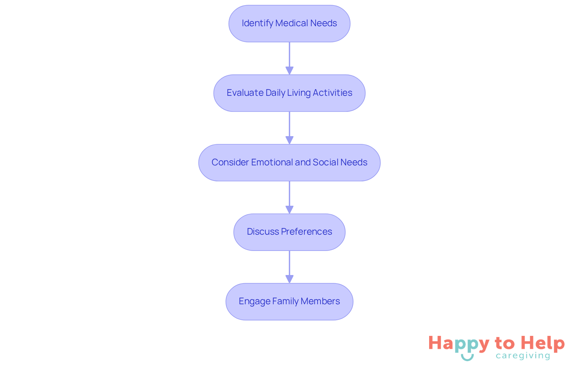 Each box represents a step in the assessment process. Follow the arrows to see how each step builds on the previous one, guiding caregivers through a comprehensive evaluation of care needs.