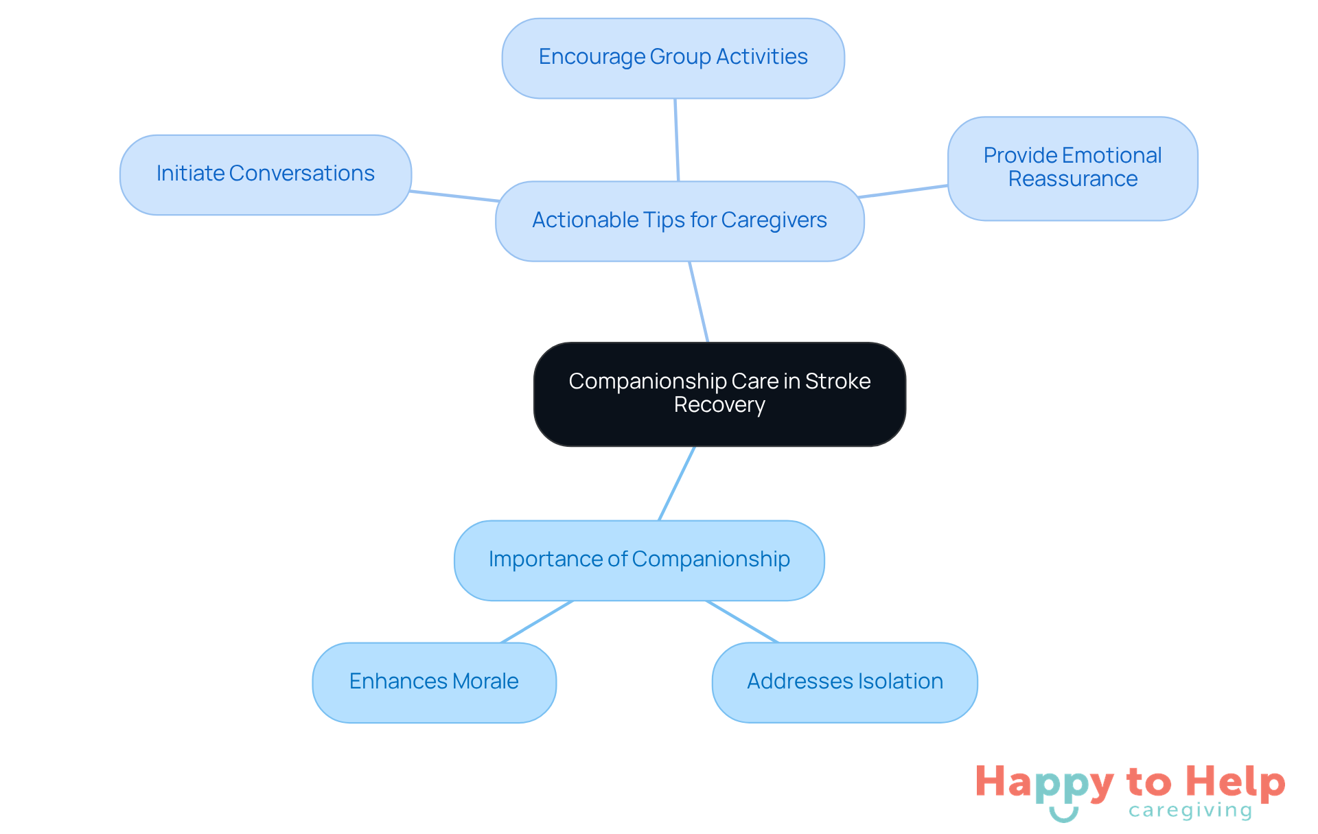 The central node represents the main theme of companionship care, while the branches show how it helps in recovery and the specific actions caregivers can take to support their clients.