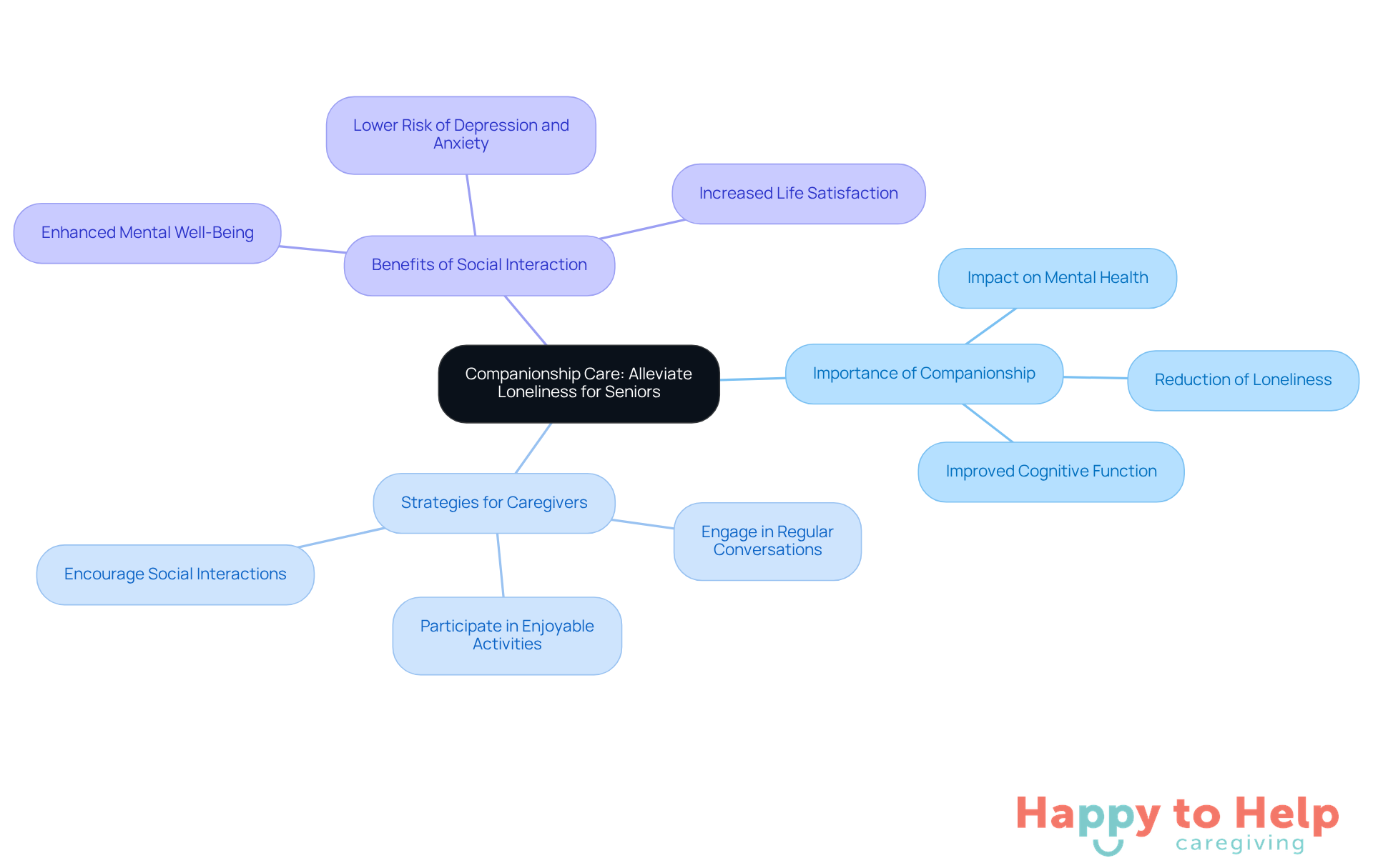 The central node represents the main topic, while the branches show the importance of companionship and specific strategies caregivers can use to help seniors feel less lonely. Each strategy is a step towards improving mental health and well-being.