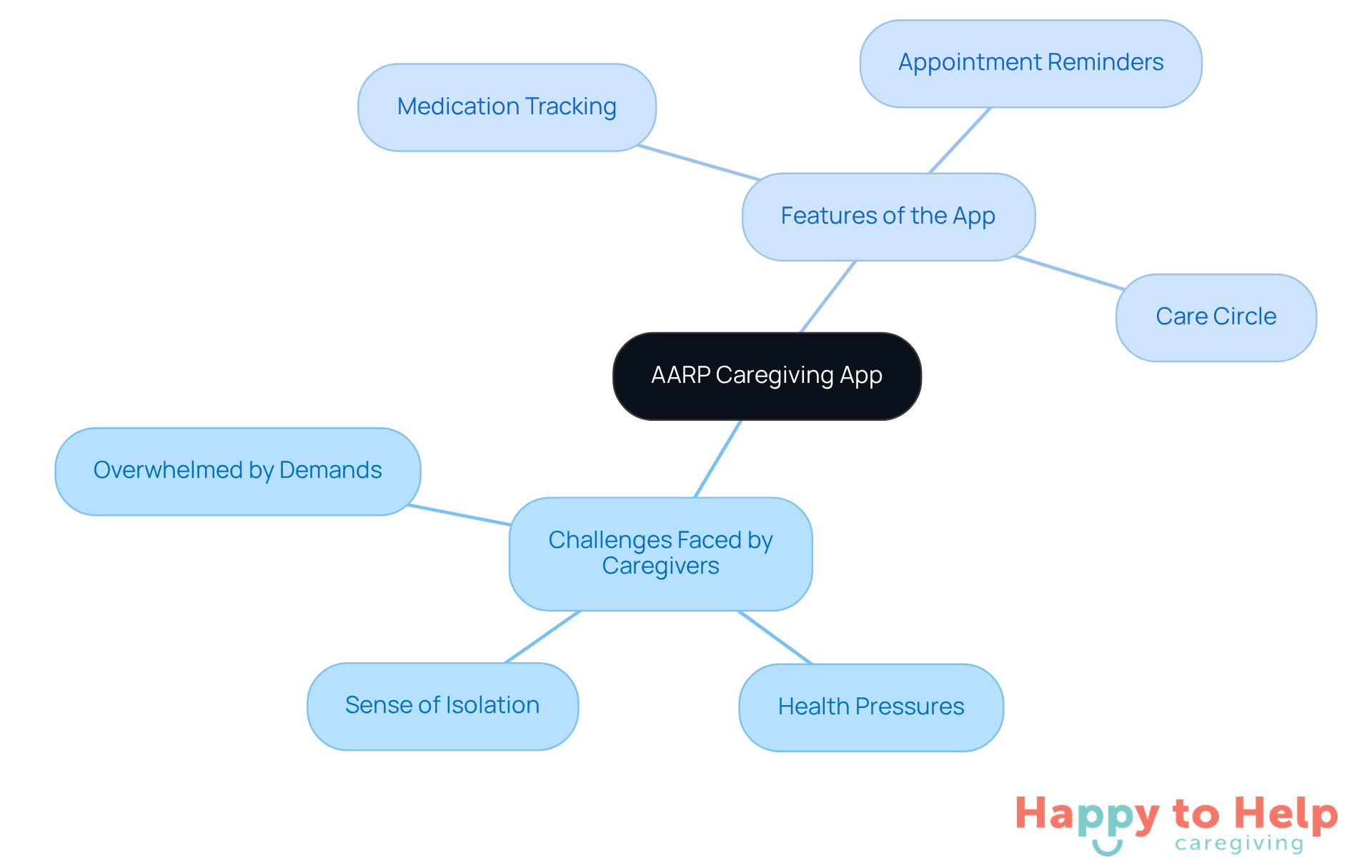 The center represents the AARP Caregiving App, with branches showing the challenges caregivers face and the app's features. Each branch helps you understand how the app addresses specific needs.