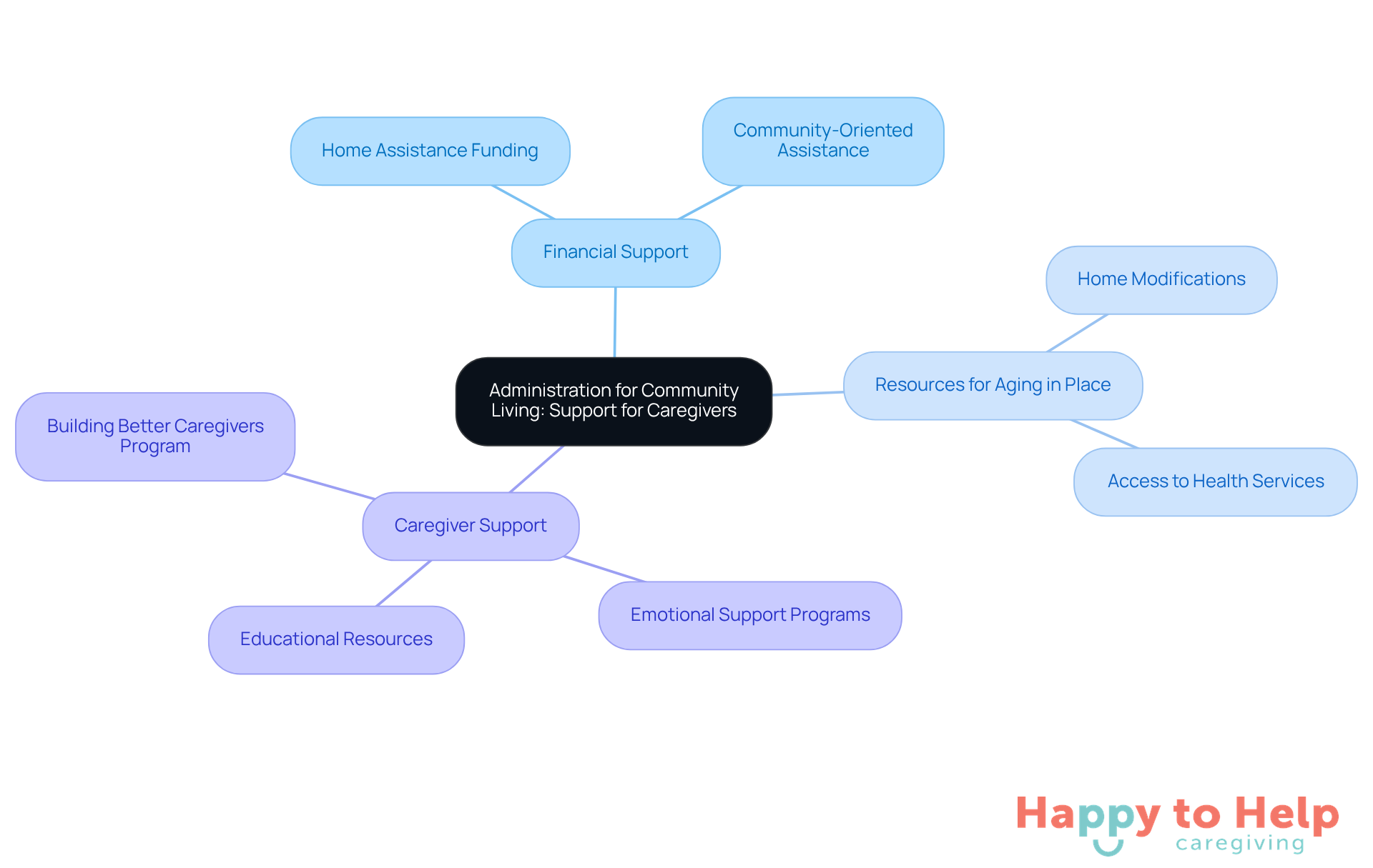 The central node represents the overall support for caregivers, while the branches show the different types of assistance available. Each sub-branch provides more detail on specific programs that can help caregivers manage their responsibilities.