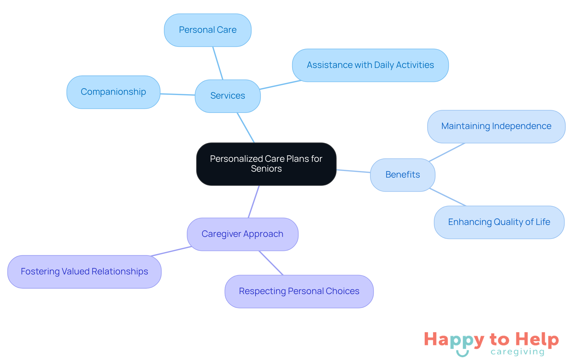 The center represents the main idea of personalized care plans, with branches showing the different services offered, the benefits of these services, and the caregiver's approach to support. Each branch helps illustrate how these elements work together to improve seniors' lives.