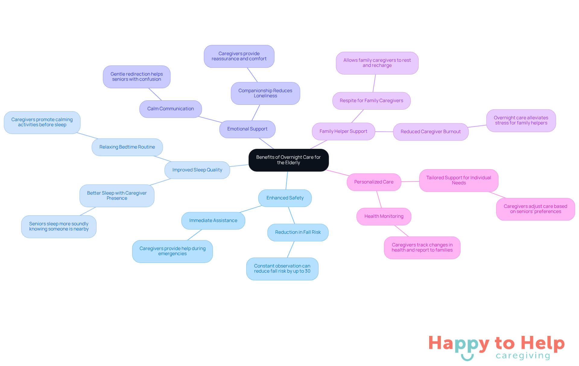The central node represents the main topic, while the branches show the key benefits of overnight care. Each branch highlights how that benefit contributes to the well-being of seniors and their families.