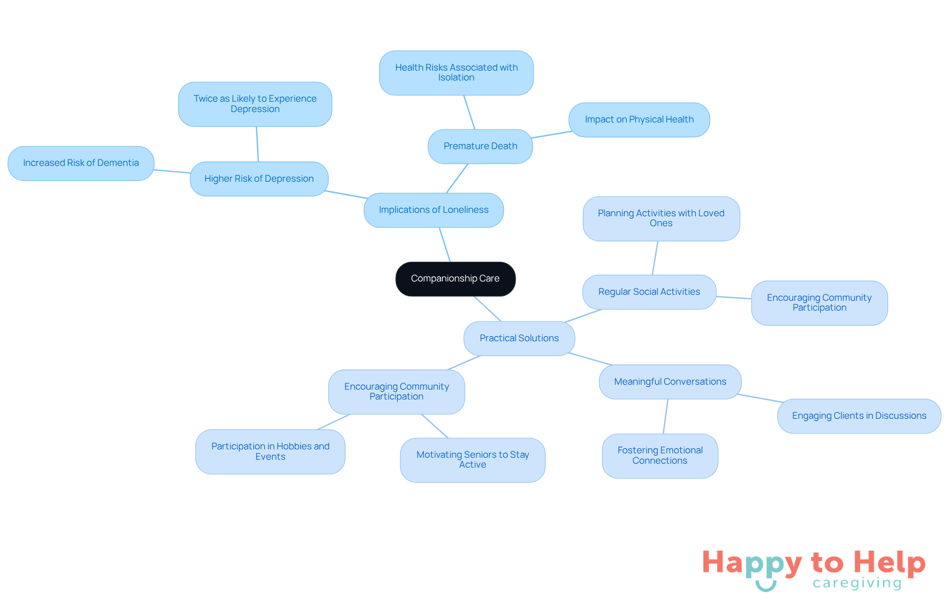 The central node represents companionship care, while the branches illustrate the consequences of loneliness and the solutions caregivers can use to help elderly individuals feel more connected and engaged.