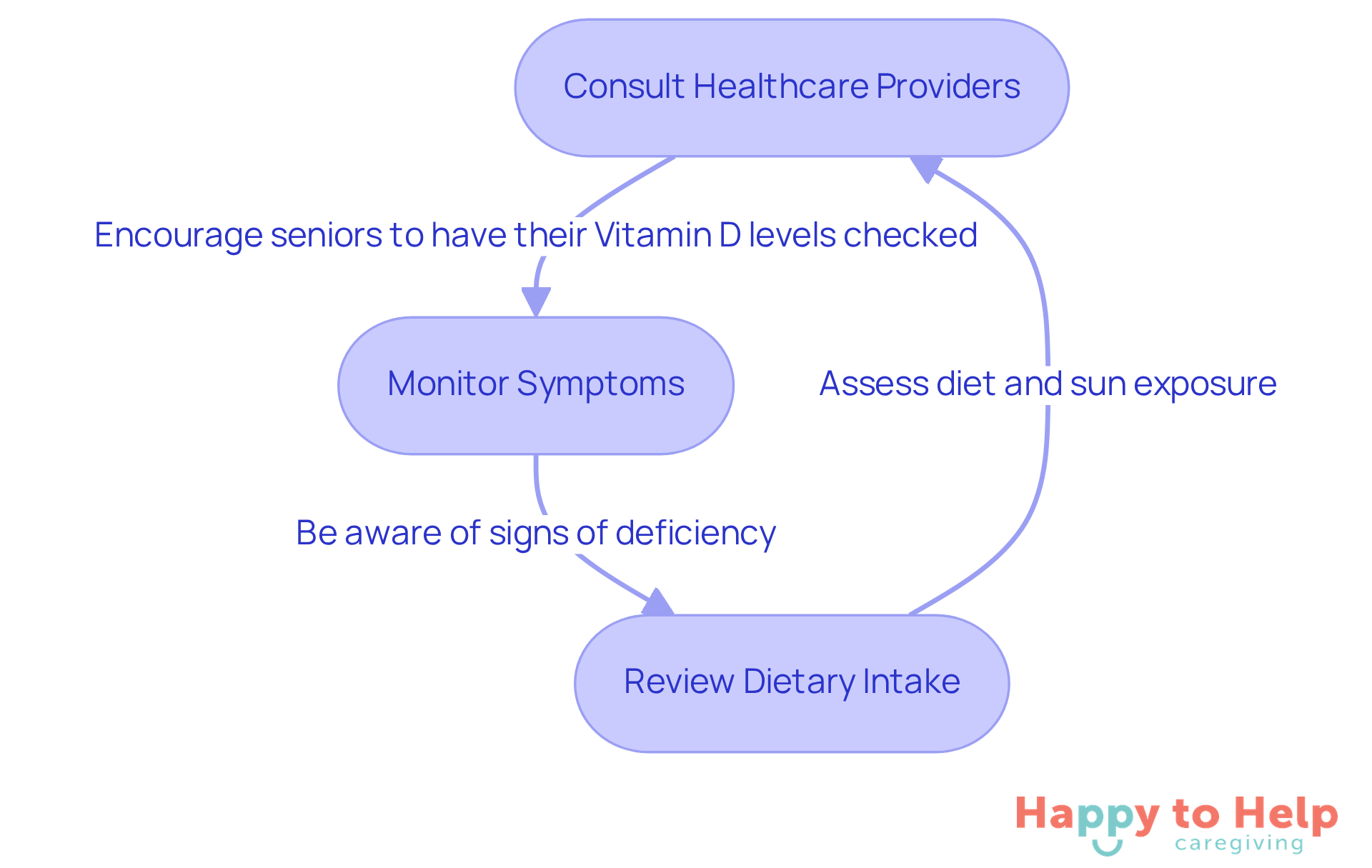 Follow the arrows to see the recommended steps for caregivers. Each box represents an action to help ensure seniors maintain adequate Vitamin D levels.