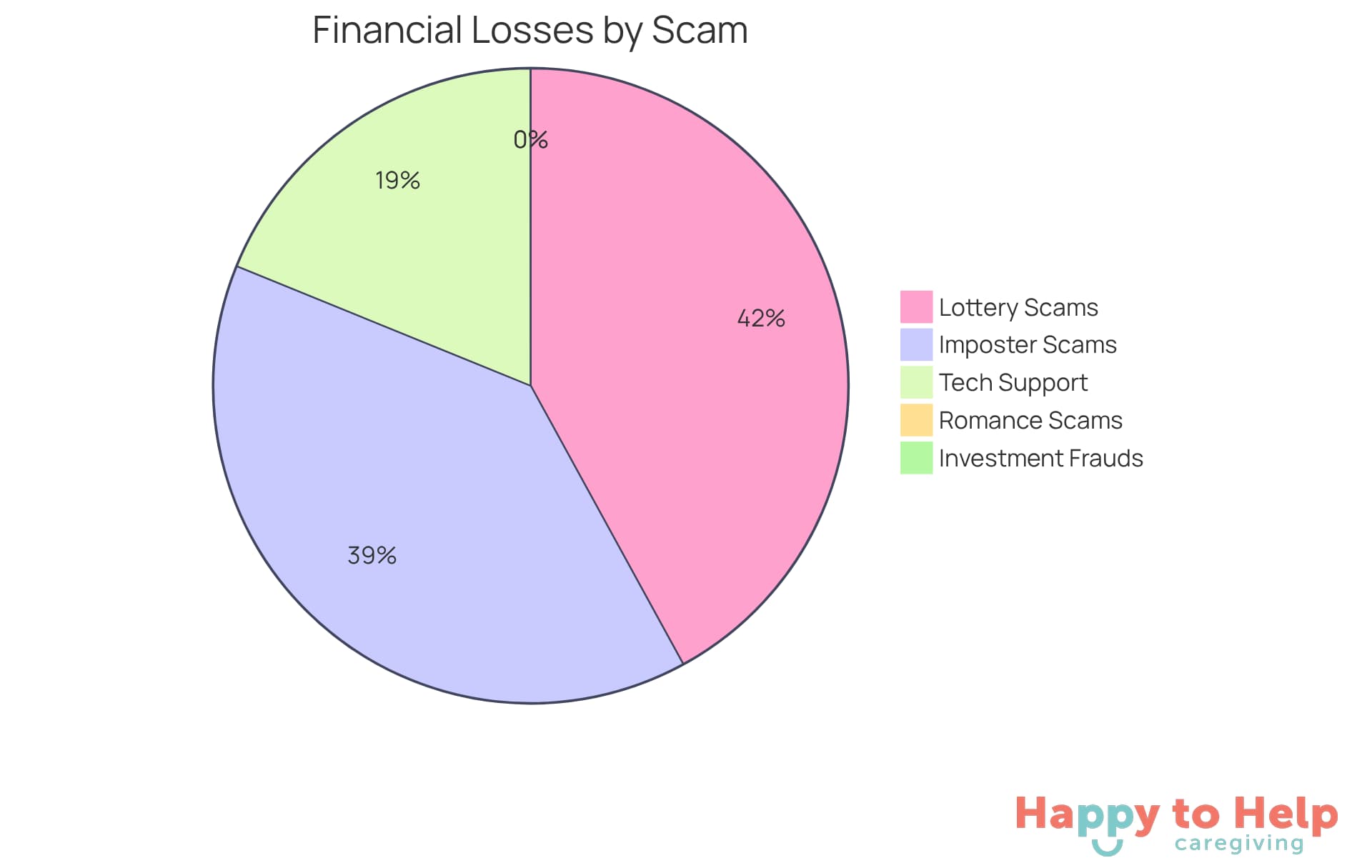Each slice of the pie represents the total financial loss attributed to a specific scam type. The larger the slice, the more significant the financial impact on seniors.