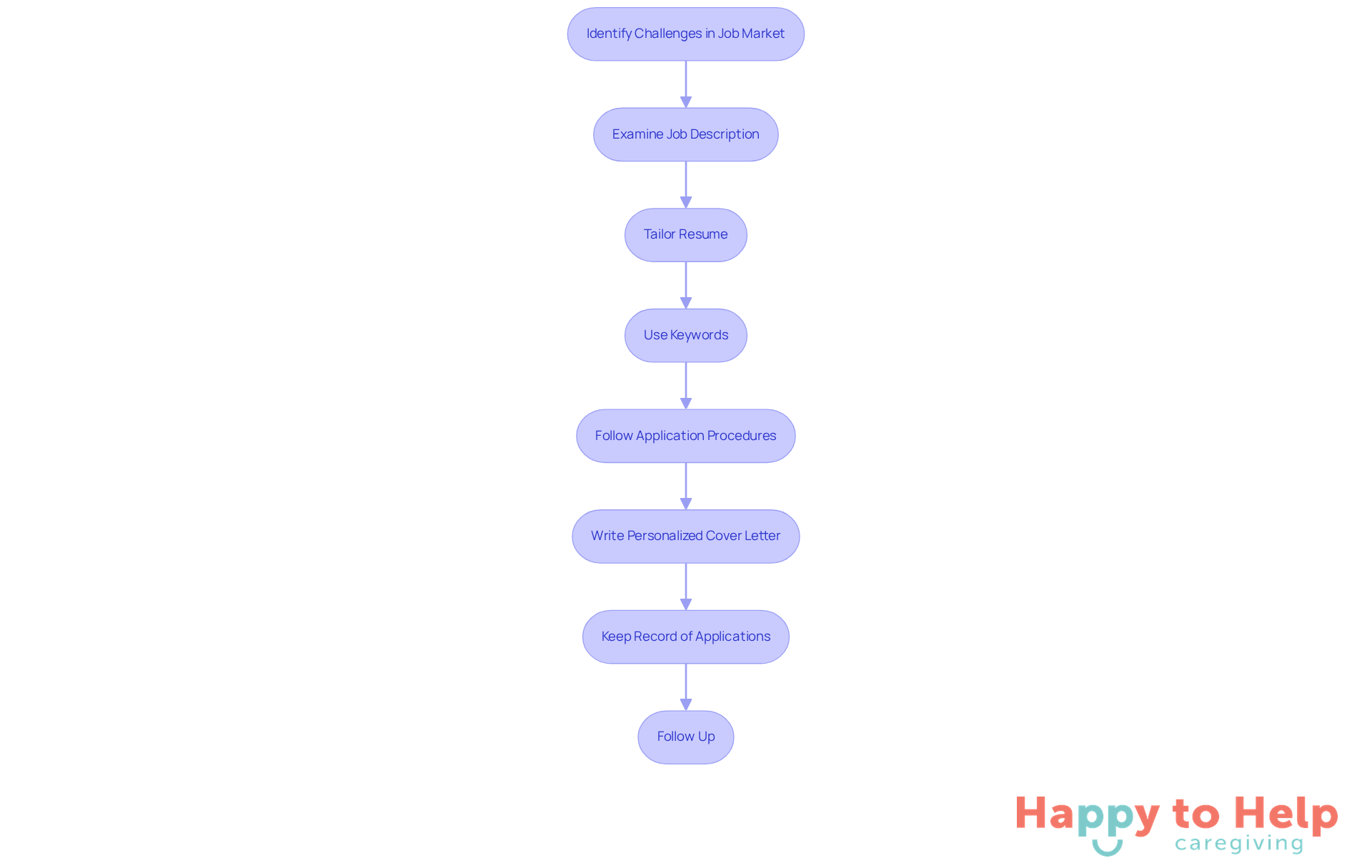 Each box represents a step in the application process. Follow the arrows to see the order in which you should complete these tasks to improve your chances of landing a caregiver role.