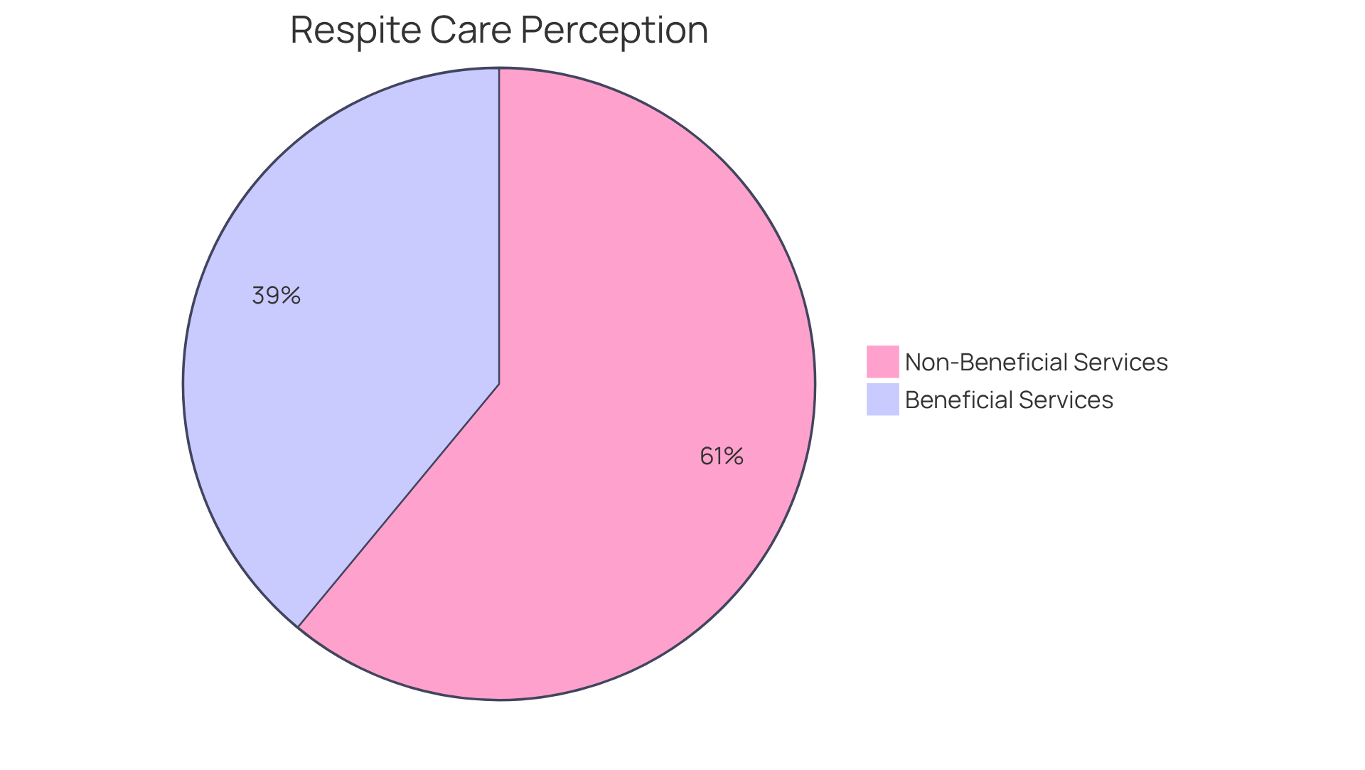 The blue segment shows the percentage of support providers who believe respite services are beneficial, while the gray segment represents those who do not. This highlights the importance of respite care in supporting caregivers.
