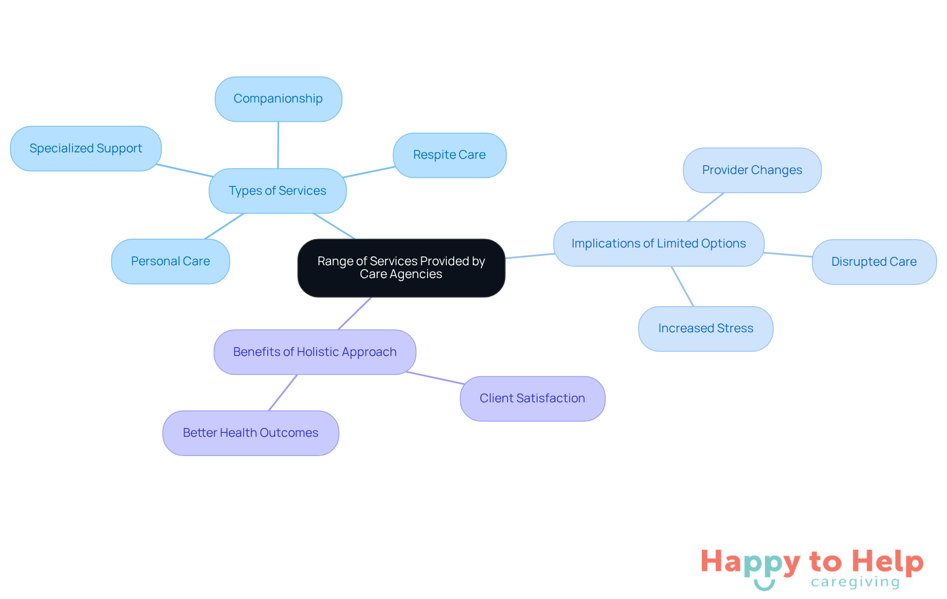 The central node represents the main topic, while the branches show different aspects of caregiving services. Each color-coded branch helps you see how various factors relate to the overall theme of service range.