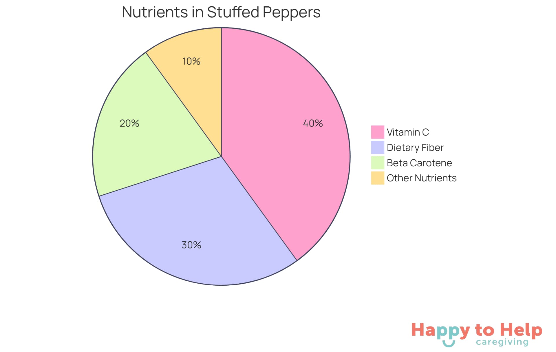Each slice of the pie represents a key nutrient found in the stuffed peppers. The larger the slice, the more significant that nutrient is to heart health and overall nutrition.