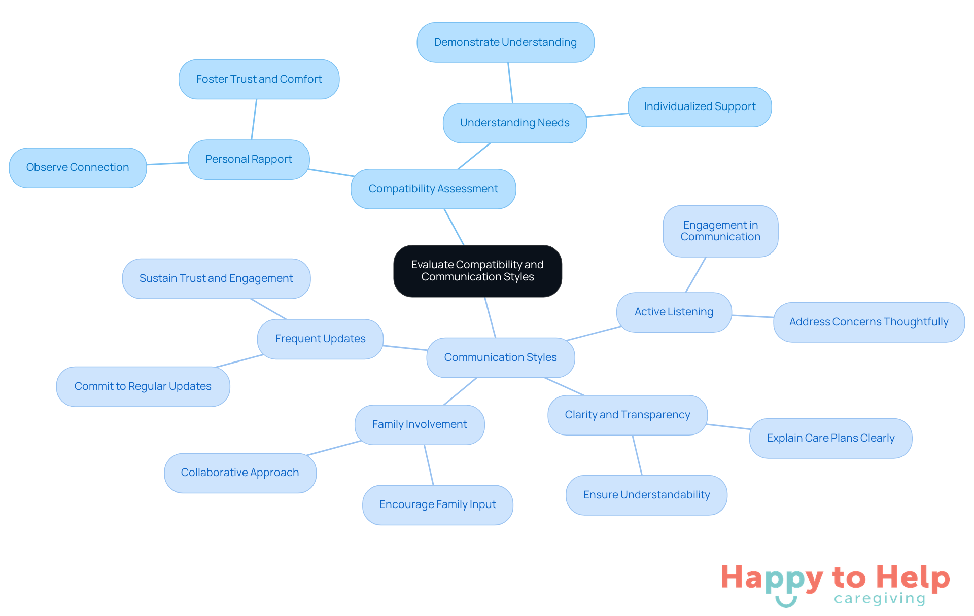 The central idea is about evaluating compatibility and communication styles. Each branch represents a key area to consider when choosing a long-term care specialist, with sub-branches providing specific points to assess.