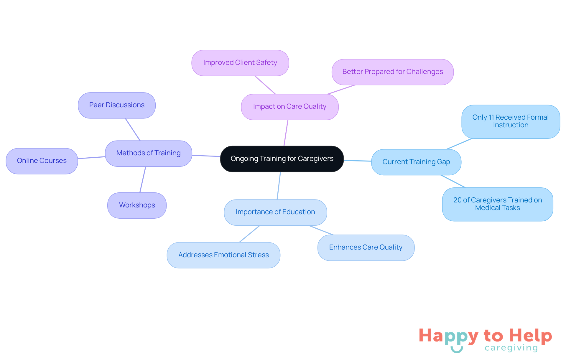 The central node represents the main topic of ongoing training, while the branches show different aspects related to caregiver education. Each sub-branch provides specific details, helping you understand the complexities and importance of training in caregiving.
