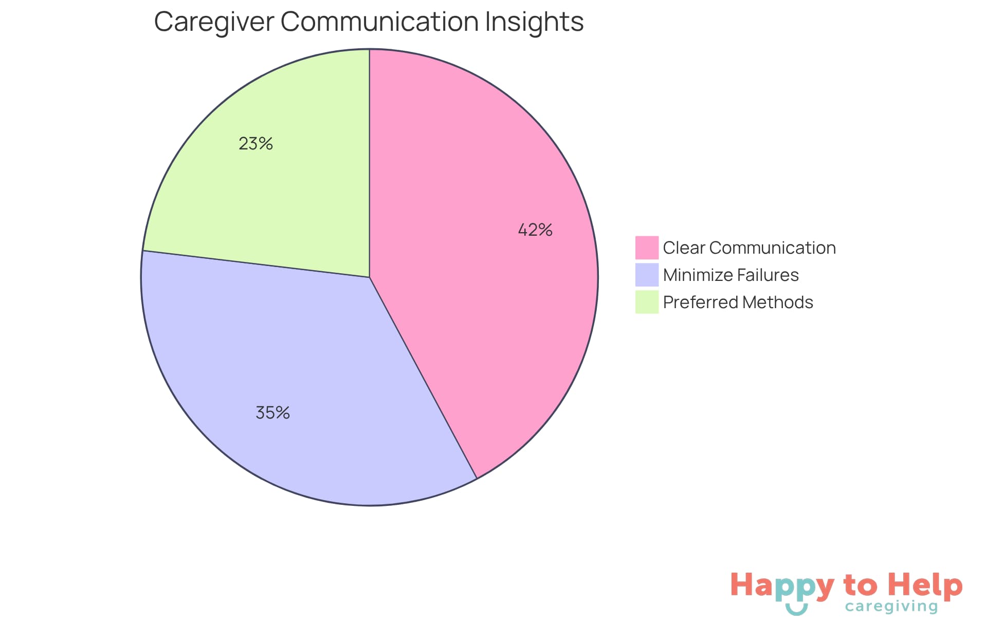 Each slice shows the percentage of caregivers' perceptions about communication: the larger the slice, the more caregivers feel that way. This helps visualize the gaps in communication and the need for improvement.